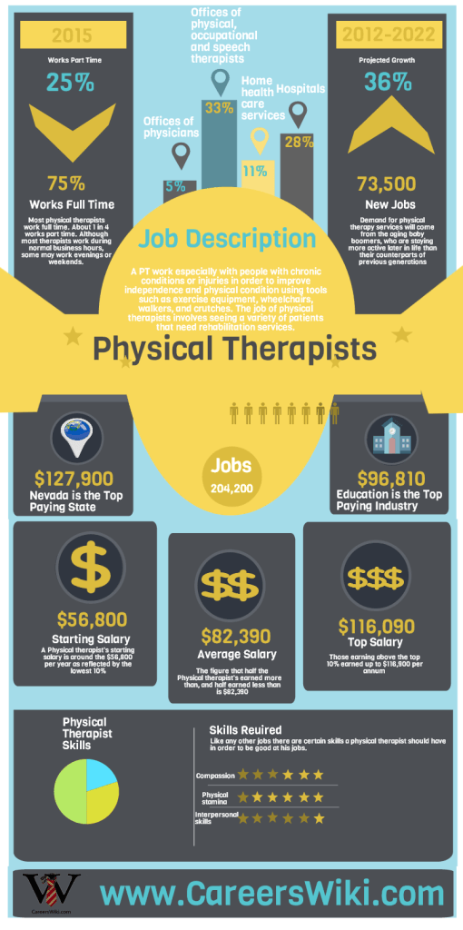 How Much Do Physical Therapists Make