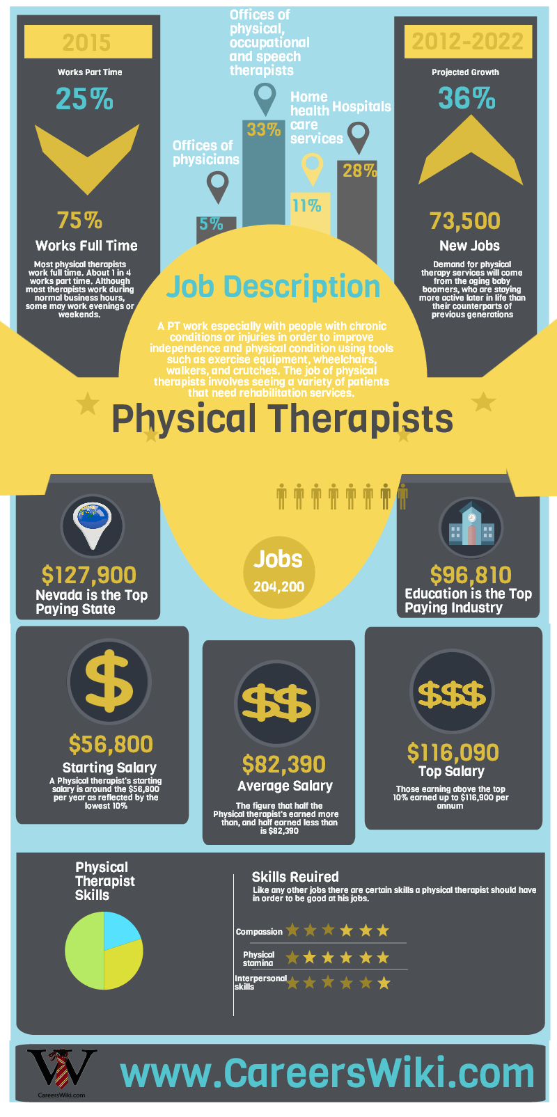 How Much Does a Physical Therapist Make? « CareersWiki.com