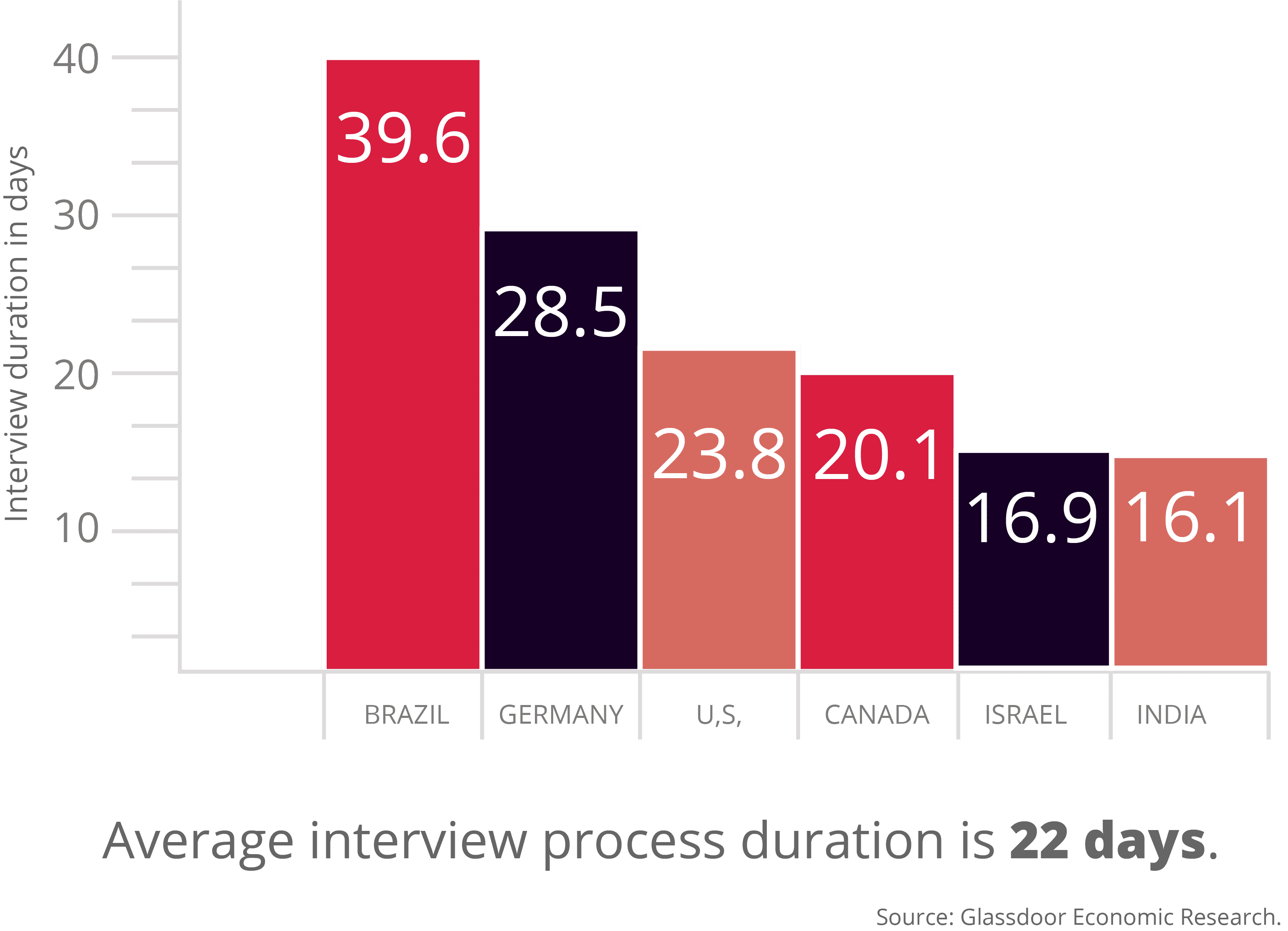 22 days for an average interview
