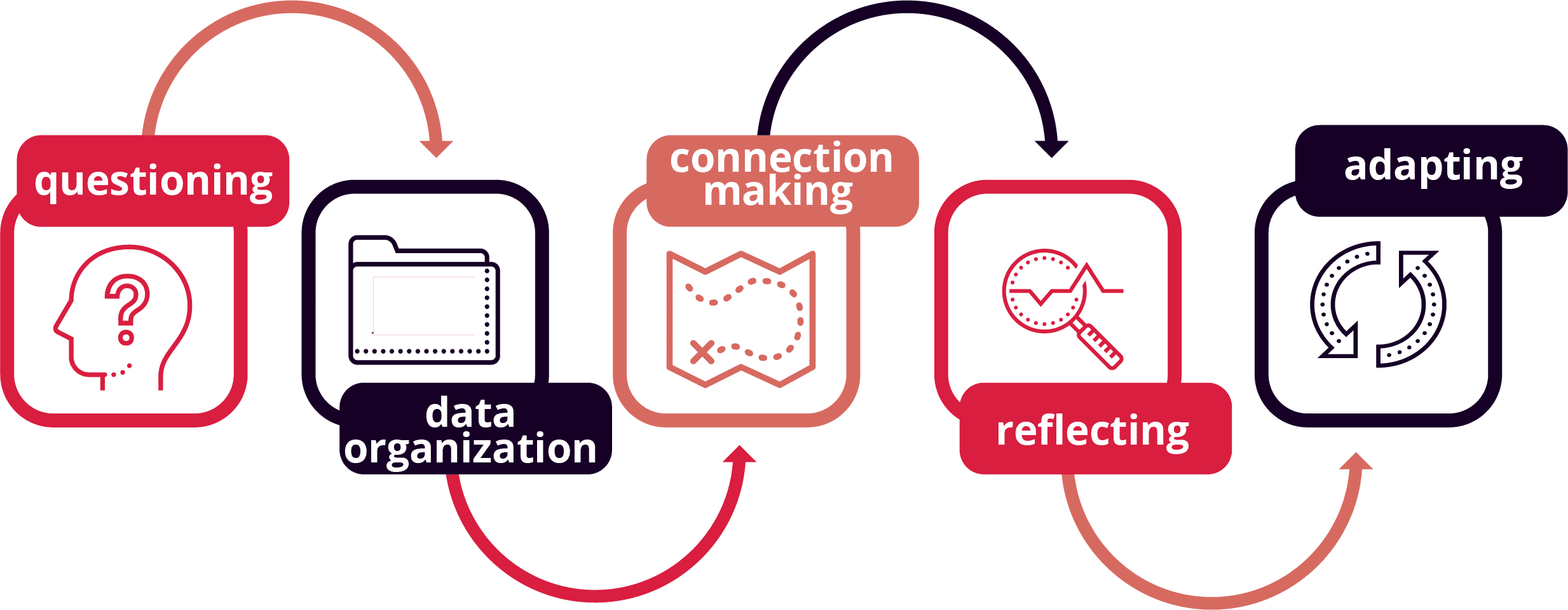 Intentional Learning