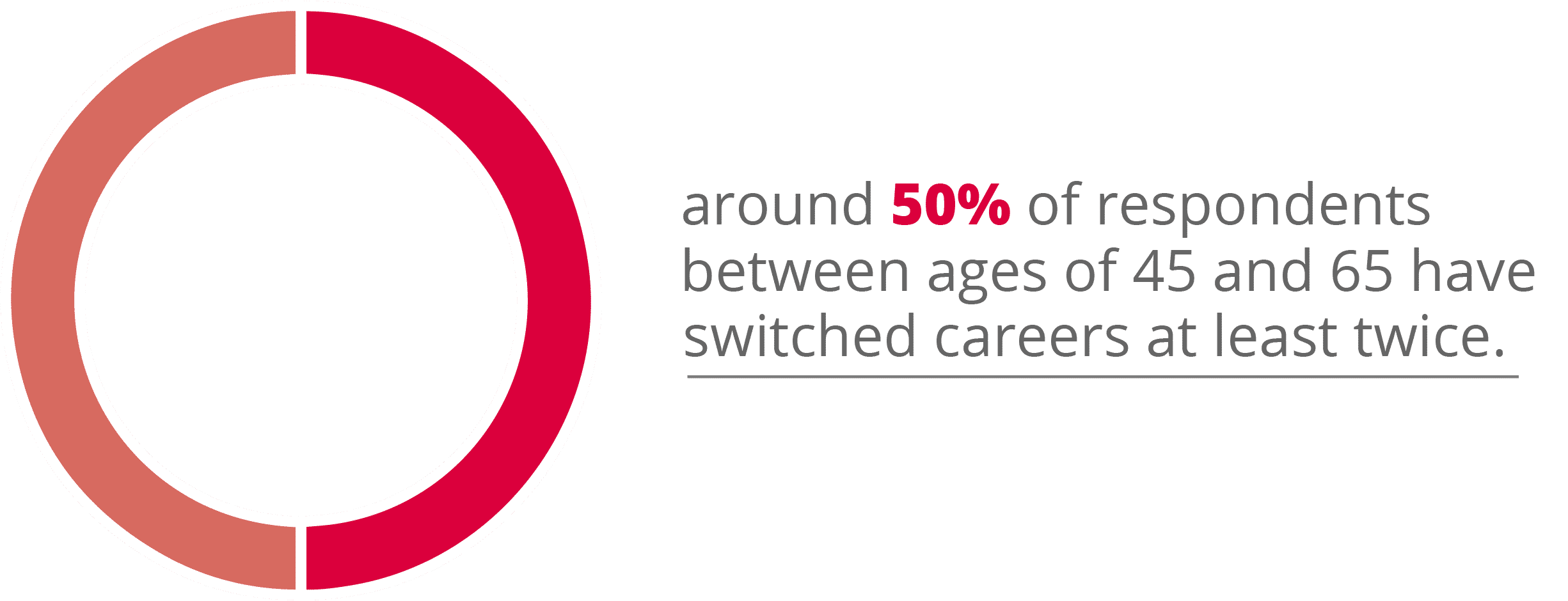 50% of respondents have switched careers at least twice