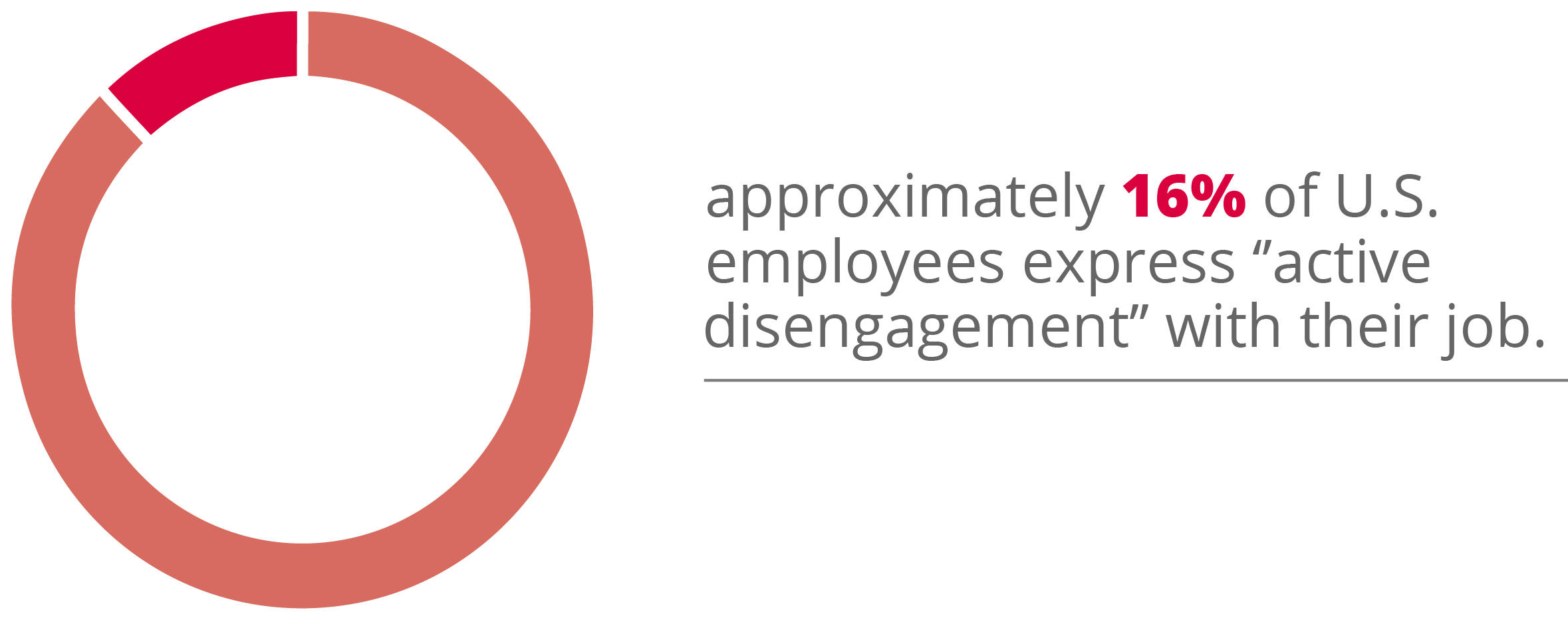 16% of employees in the US express disengagement with their jobs