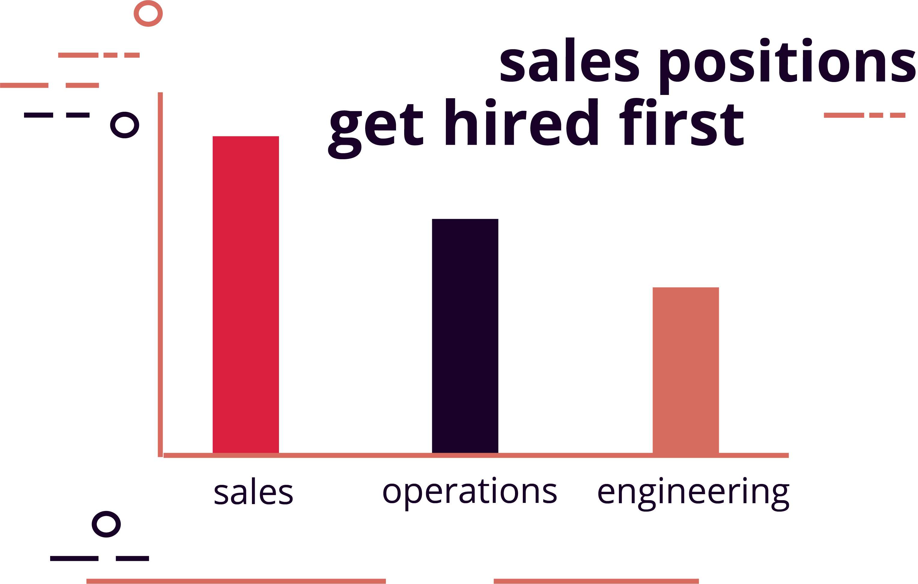 Sales positions get hired first