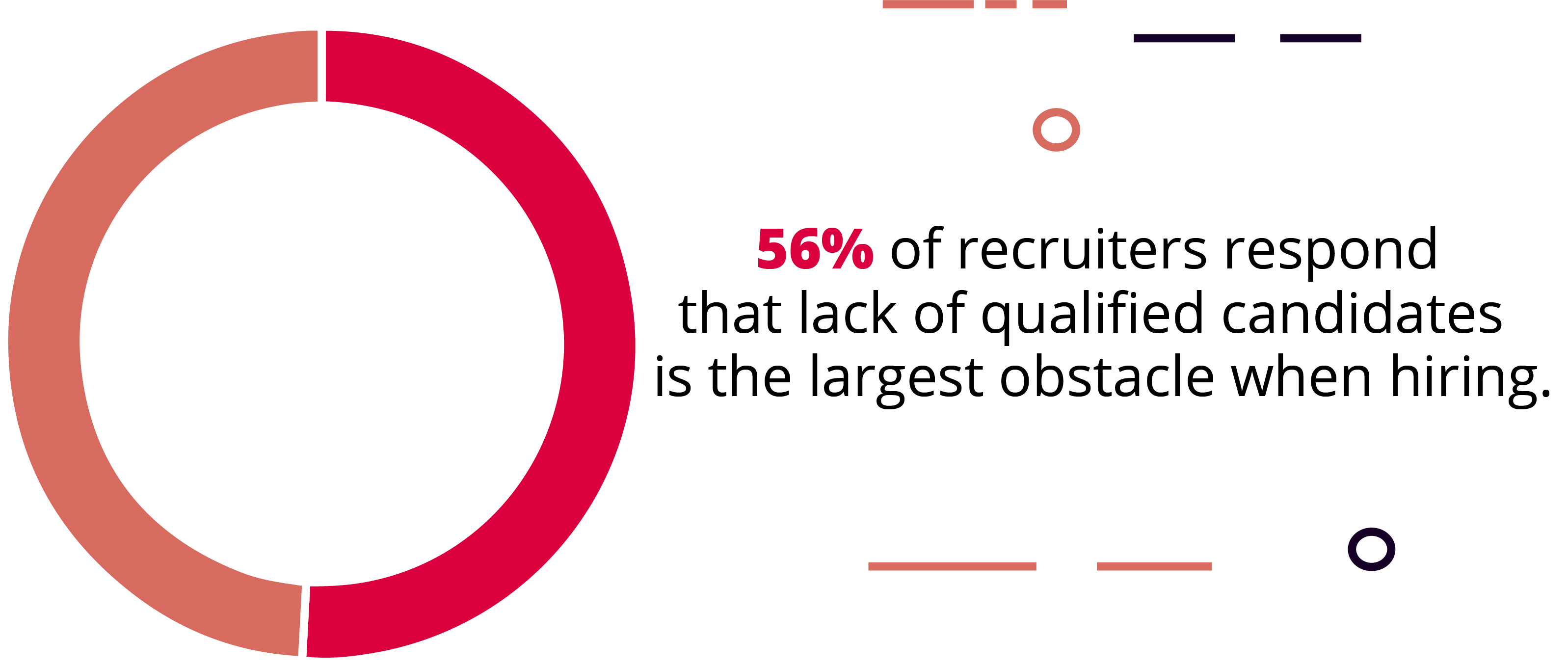 56% of recruiters say that lack of qualified candidates is the largest obstacle