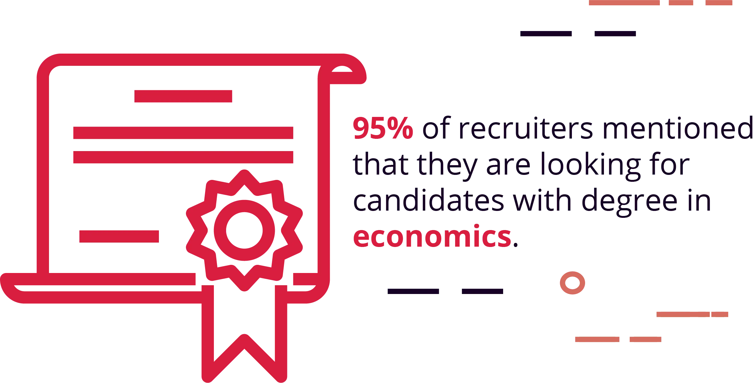 Economics was the highest desired social science degree