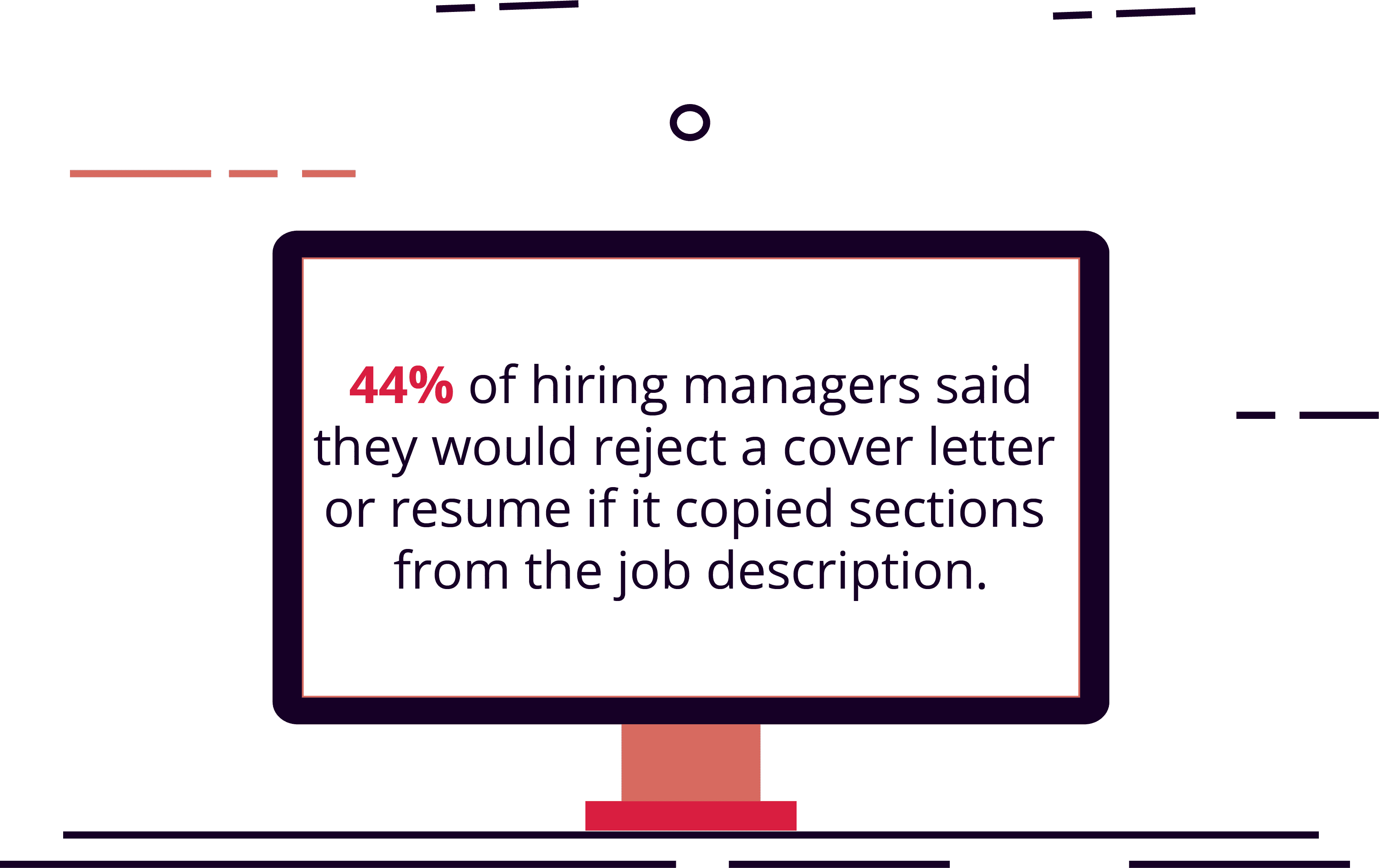 44% of Hiring Managers Say They Will Reject a Cover Letter or Resume If It Appears to Duplicate the Job Posting