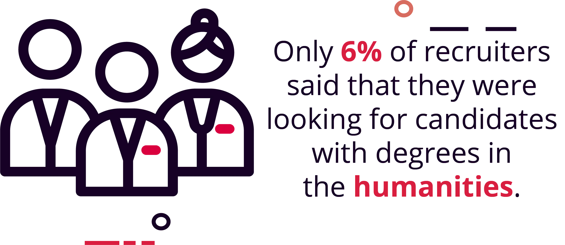 Degrees in the humanities were the least desired