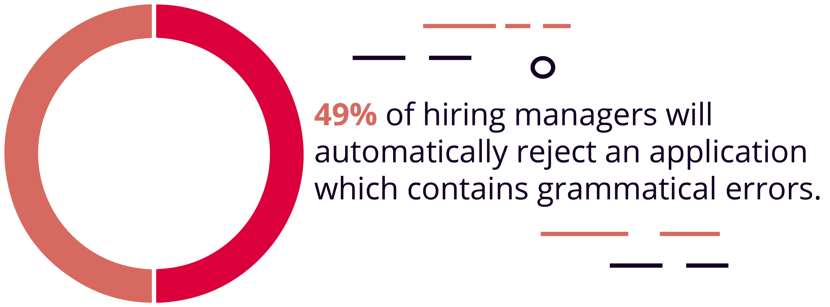 Half of Hiring Managers Said They Would Automatically Dismiss an Application If It Contained Spelling or Grammatical Errors