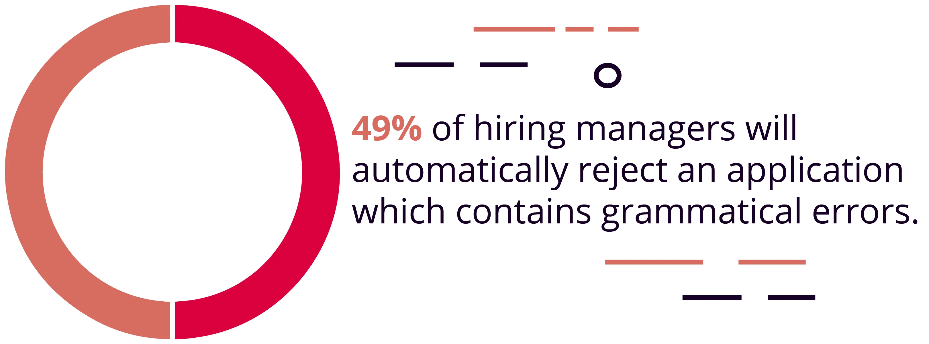 Half of Hiring Managers Said They Would Automatically Dismiss an Application If It Contained Spelling or Grammatical Errors