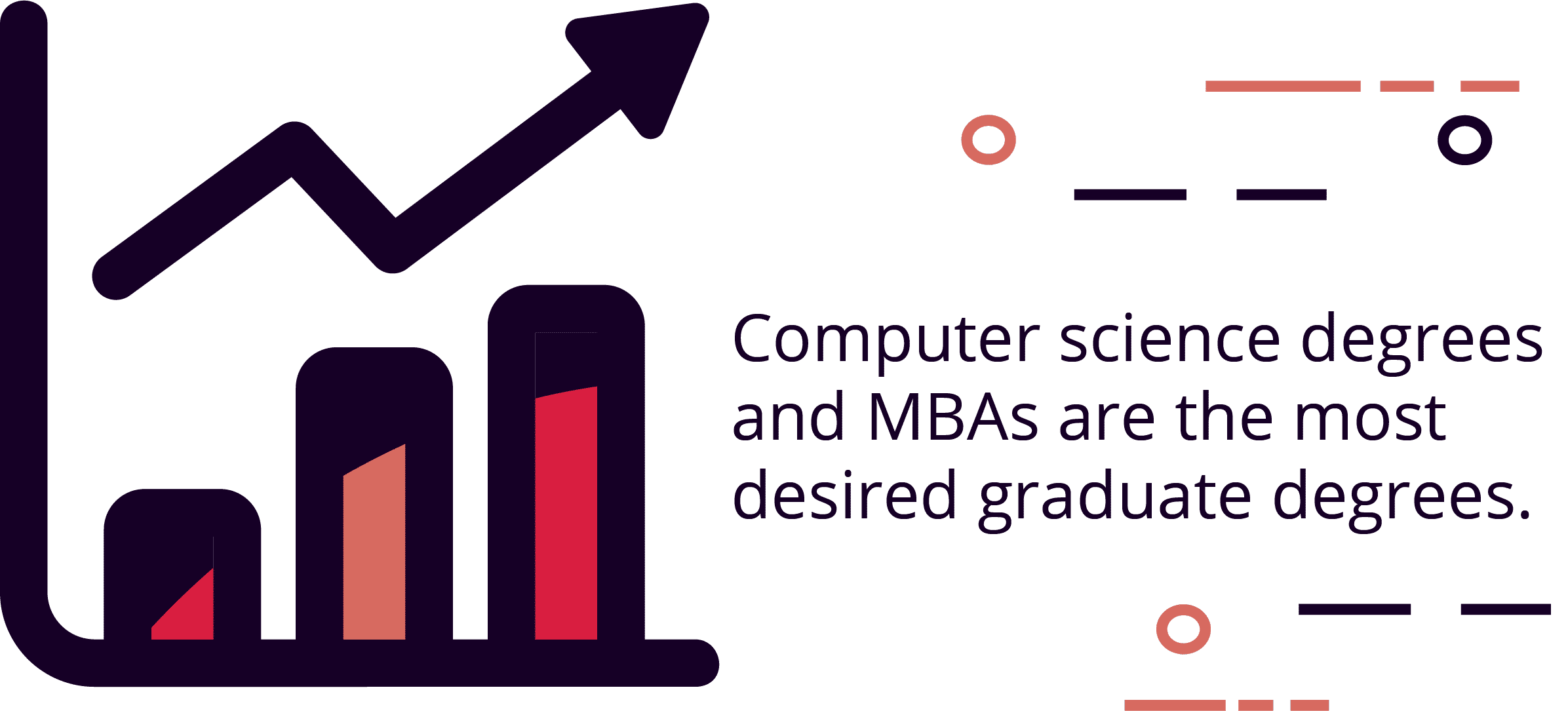 Computer science and MBAs were the most desired graduate degrees