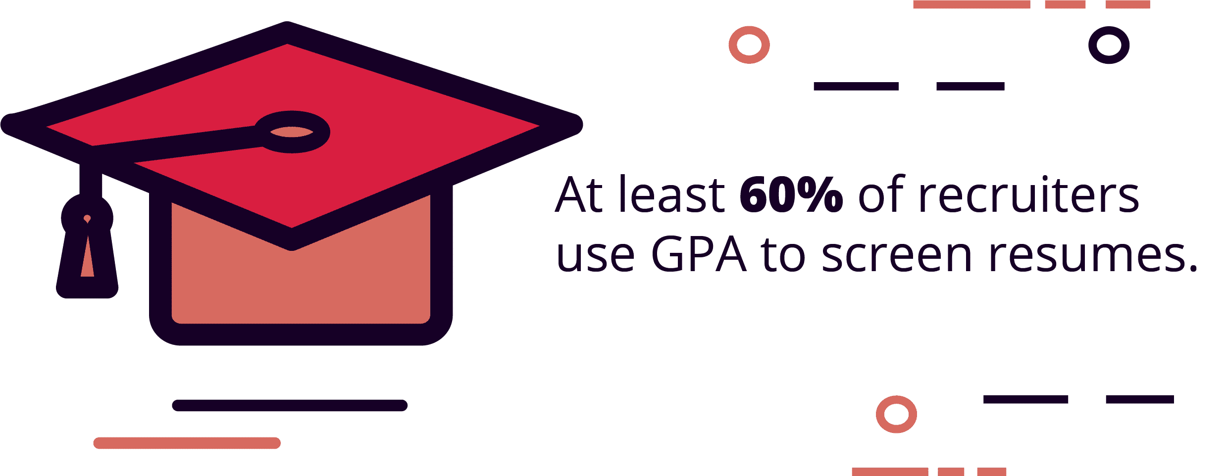 At least 60% of recruiters use GPA to screen resumes