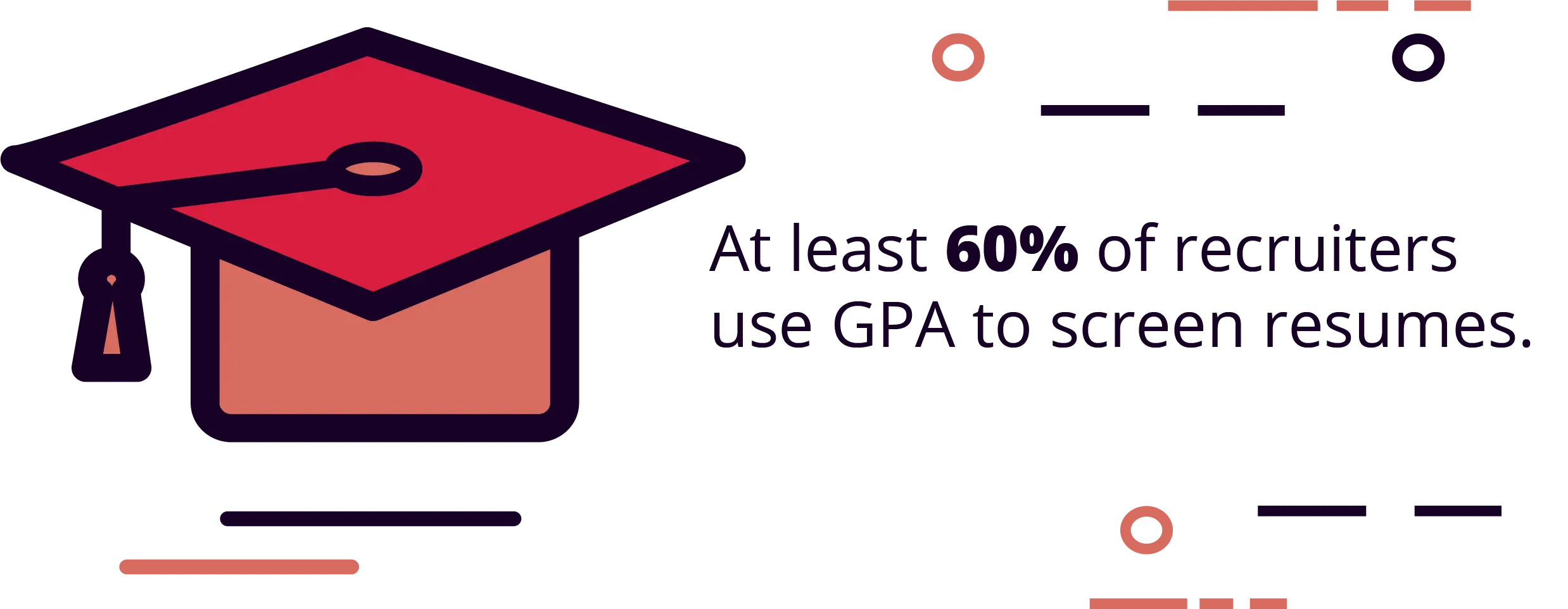 At least 60% of recruiters use GPA to screen resumes