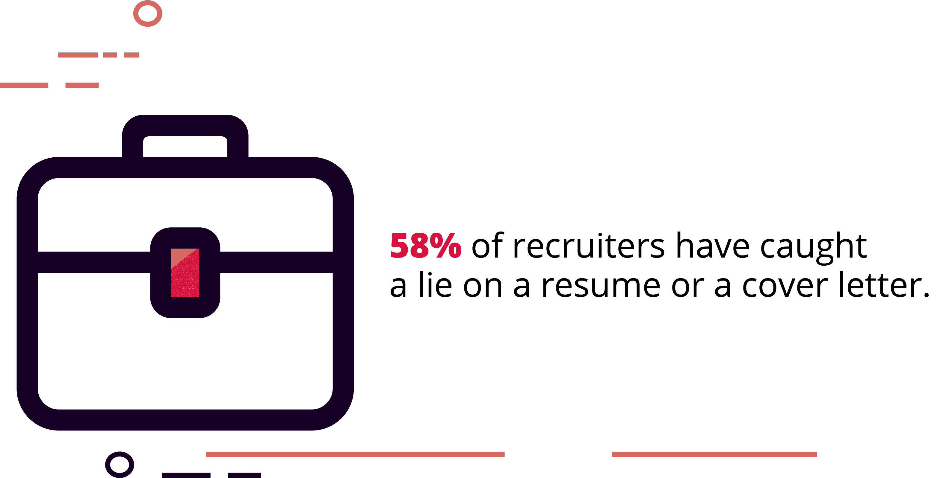 58% of Hiring Managers Have Caught a Lie on a Cover Letter or Resume