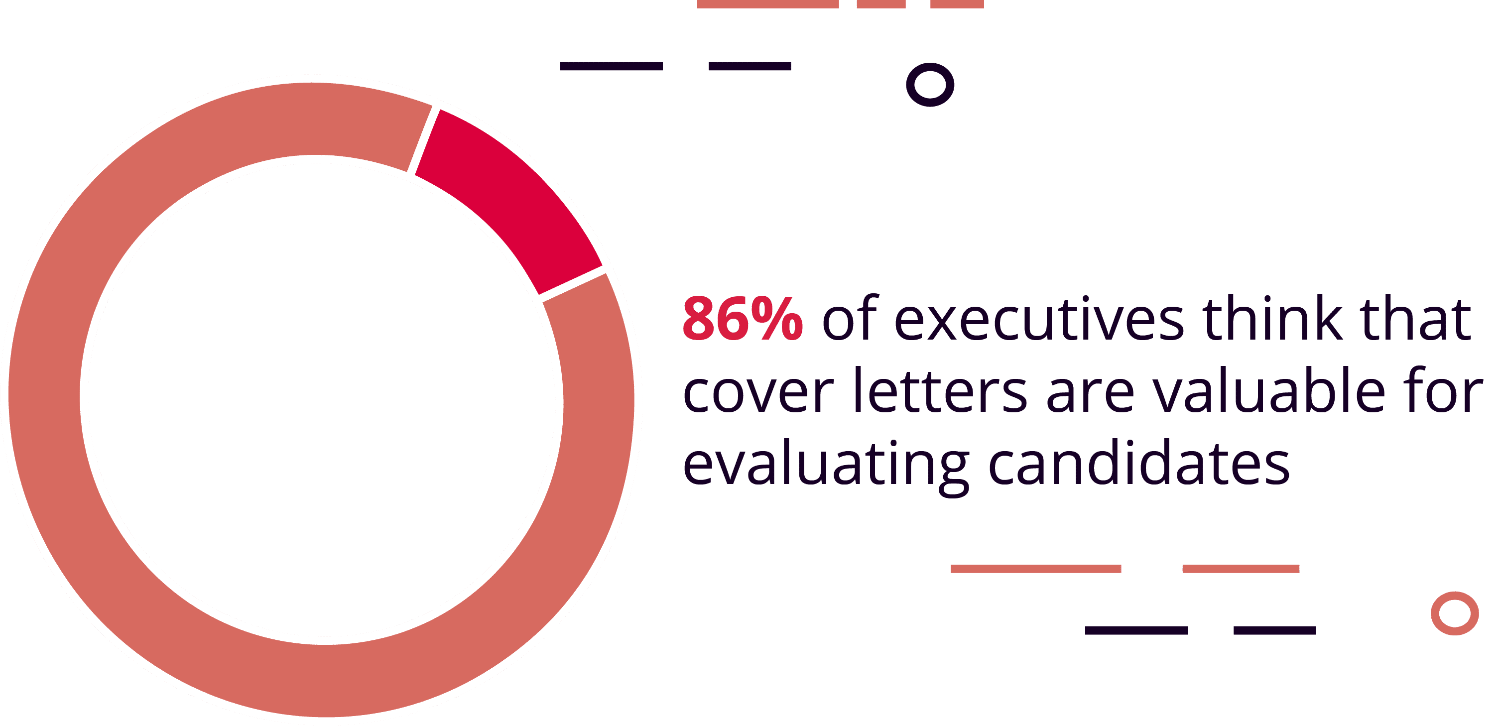 86% of Executives Think That Cover Letters Are Valuable for Evaluating Candidates