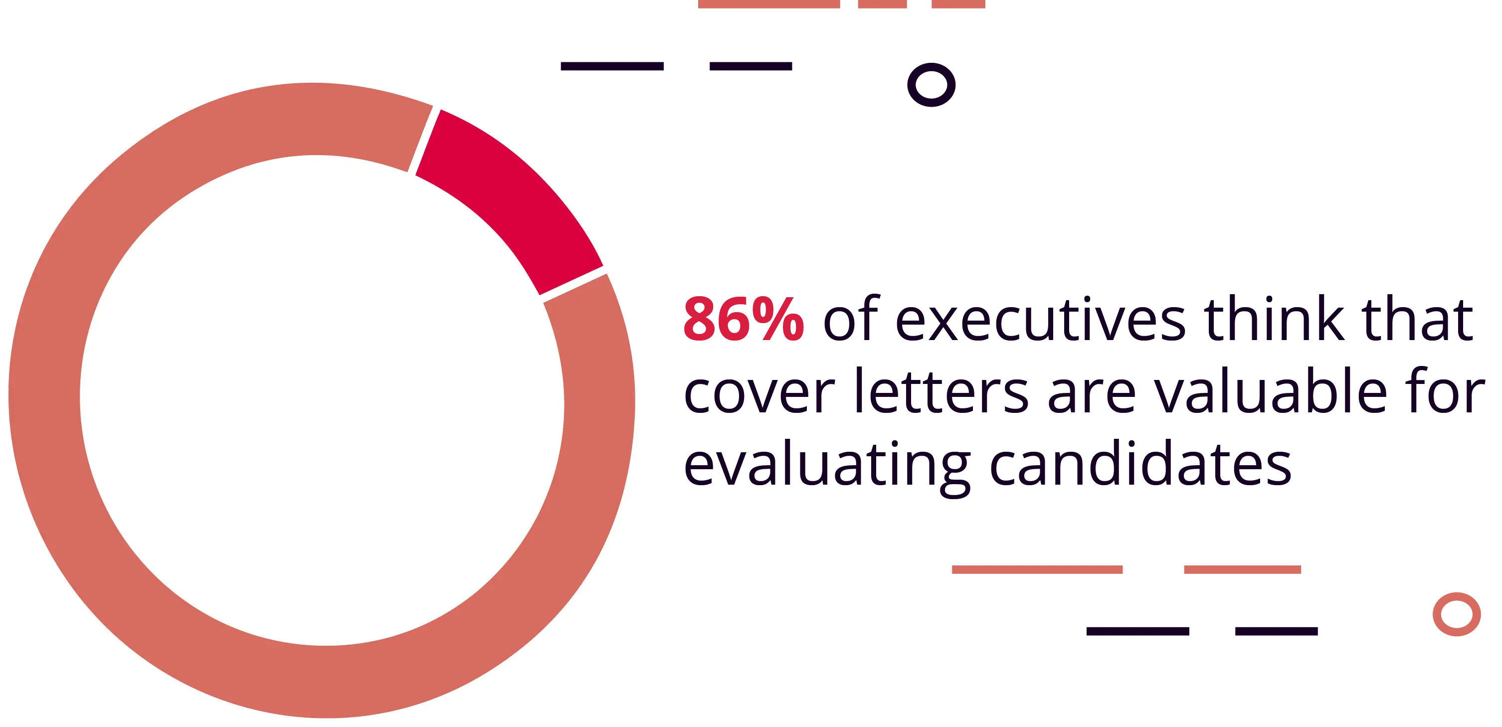86% of Executives Think That Cover Letters Are Valuable for Evaluating Candidates