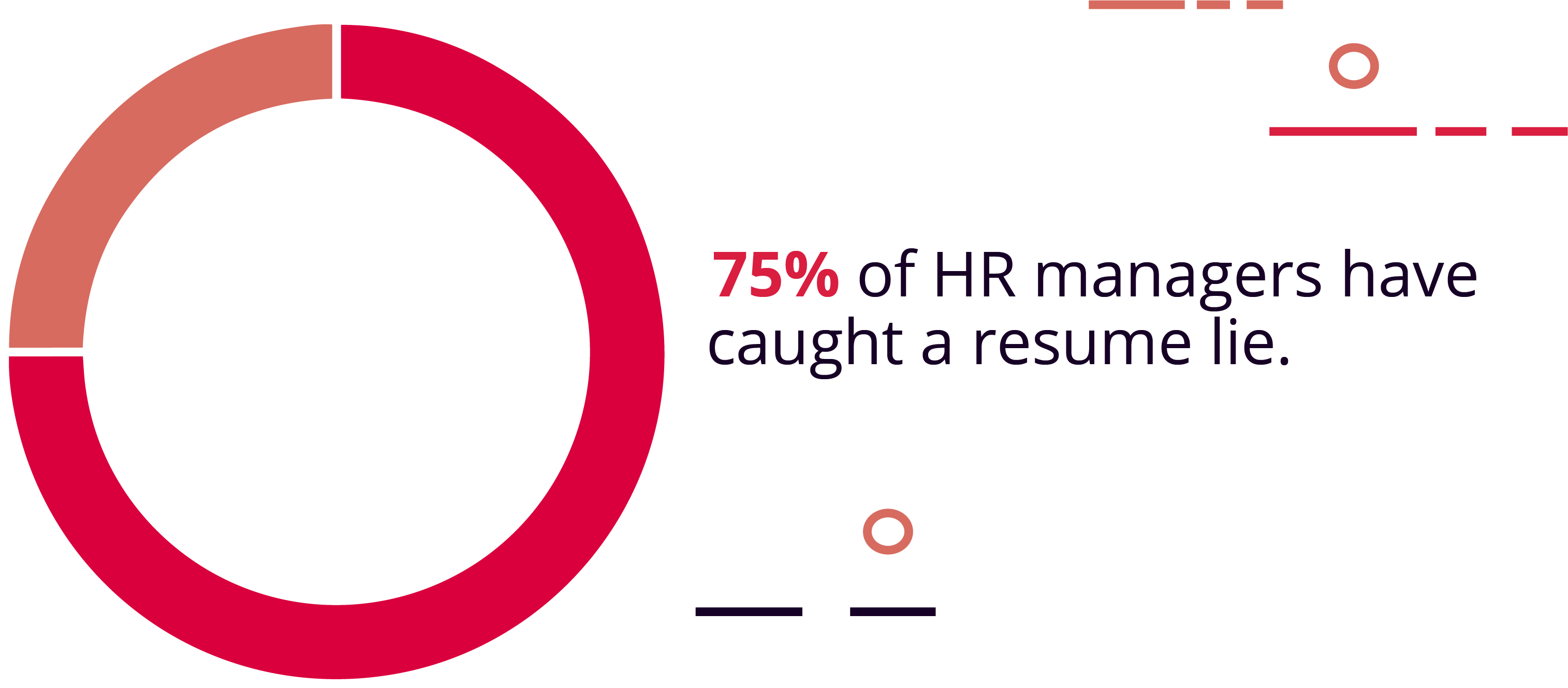 75% of Hiring Managers Have Caught a Lie on a Resume