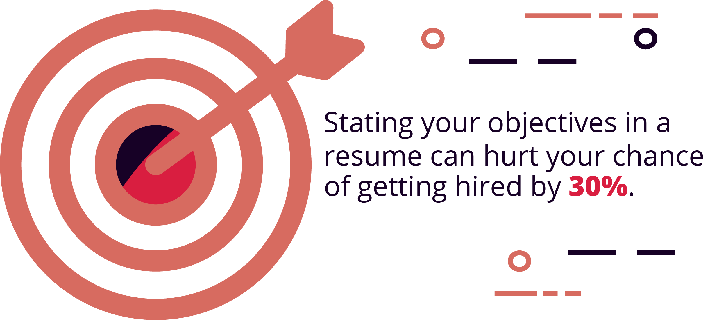 Putting an “objectives” section on your resume could hurt your chances 30%