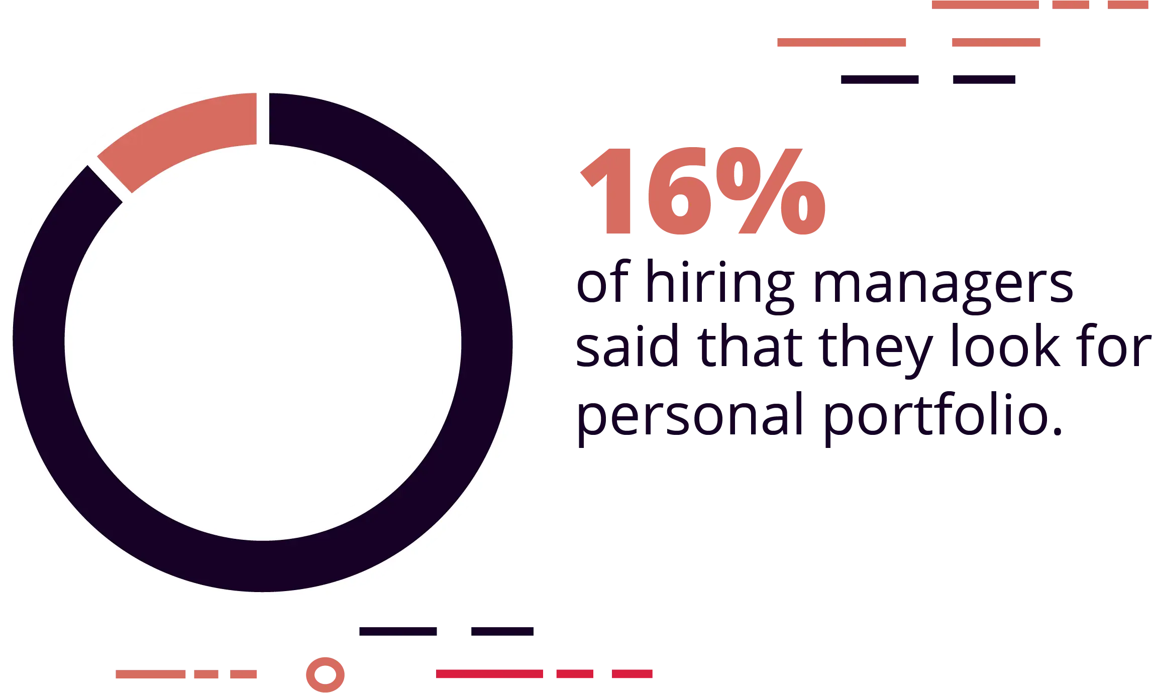 Including links to portfolios helps your chances by 16%