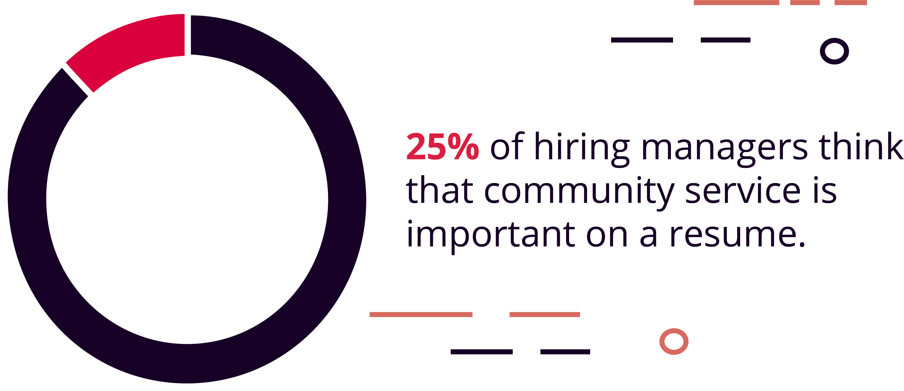 25% of Hiring Managers Think Community Service Is Important on a Resume