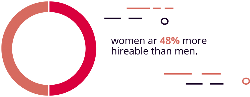 Women Are 48% More Hireable Than Men