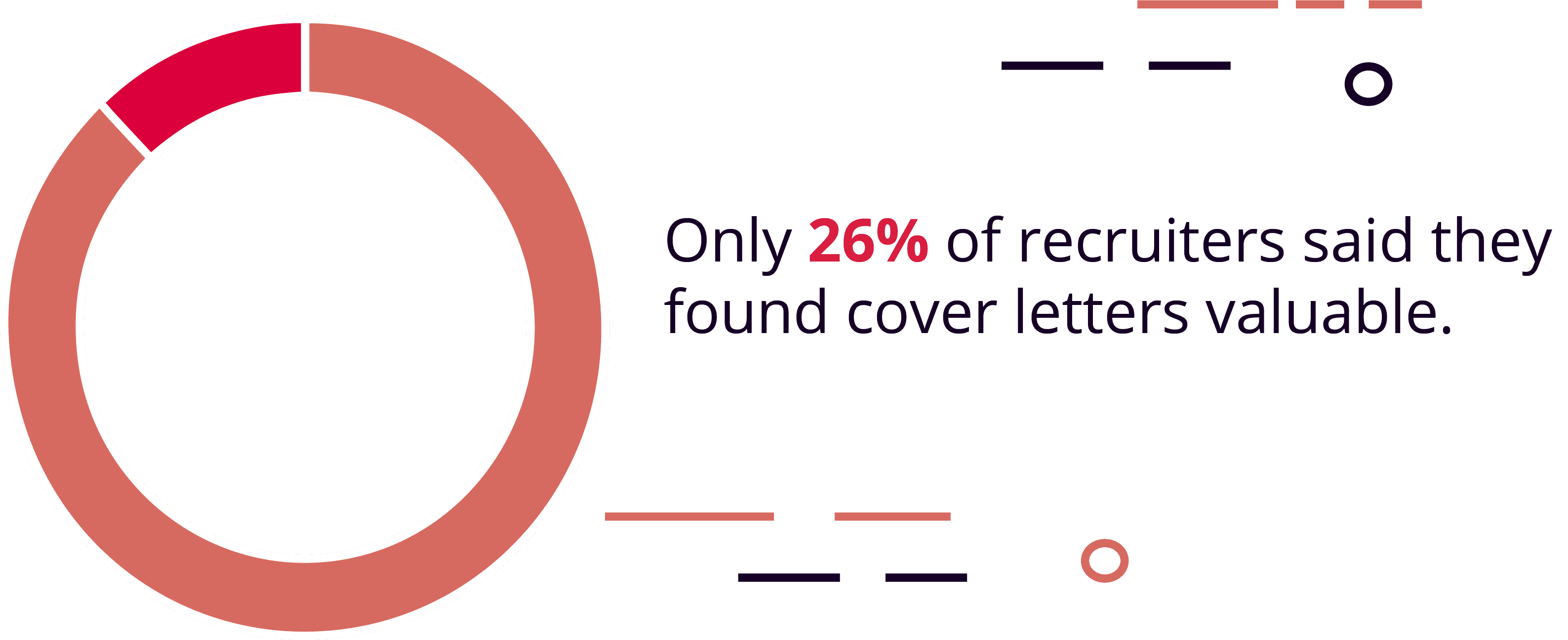 Only 26% of Recruiters Say That a Cover Letter Is Valuable