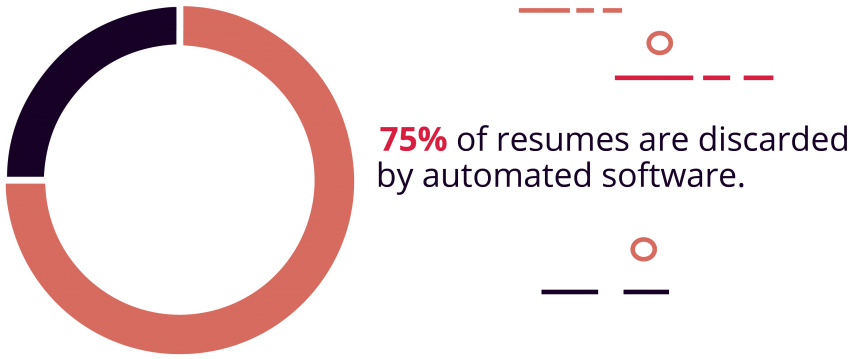 Over 75% of Resumes Are Discarded by Software