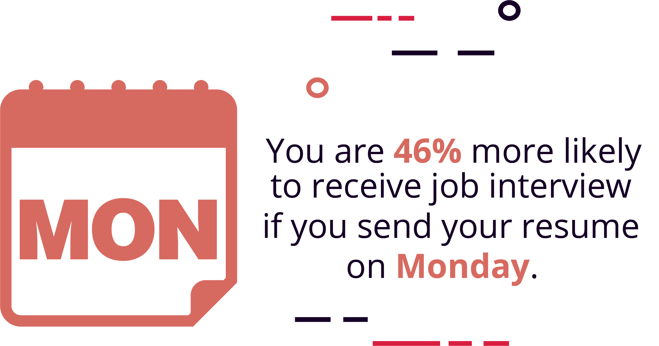 Resumes that are sent on a Monday are more likely to be read