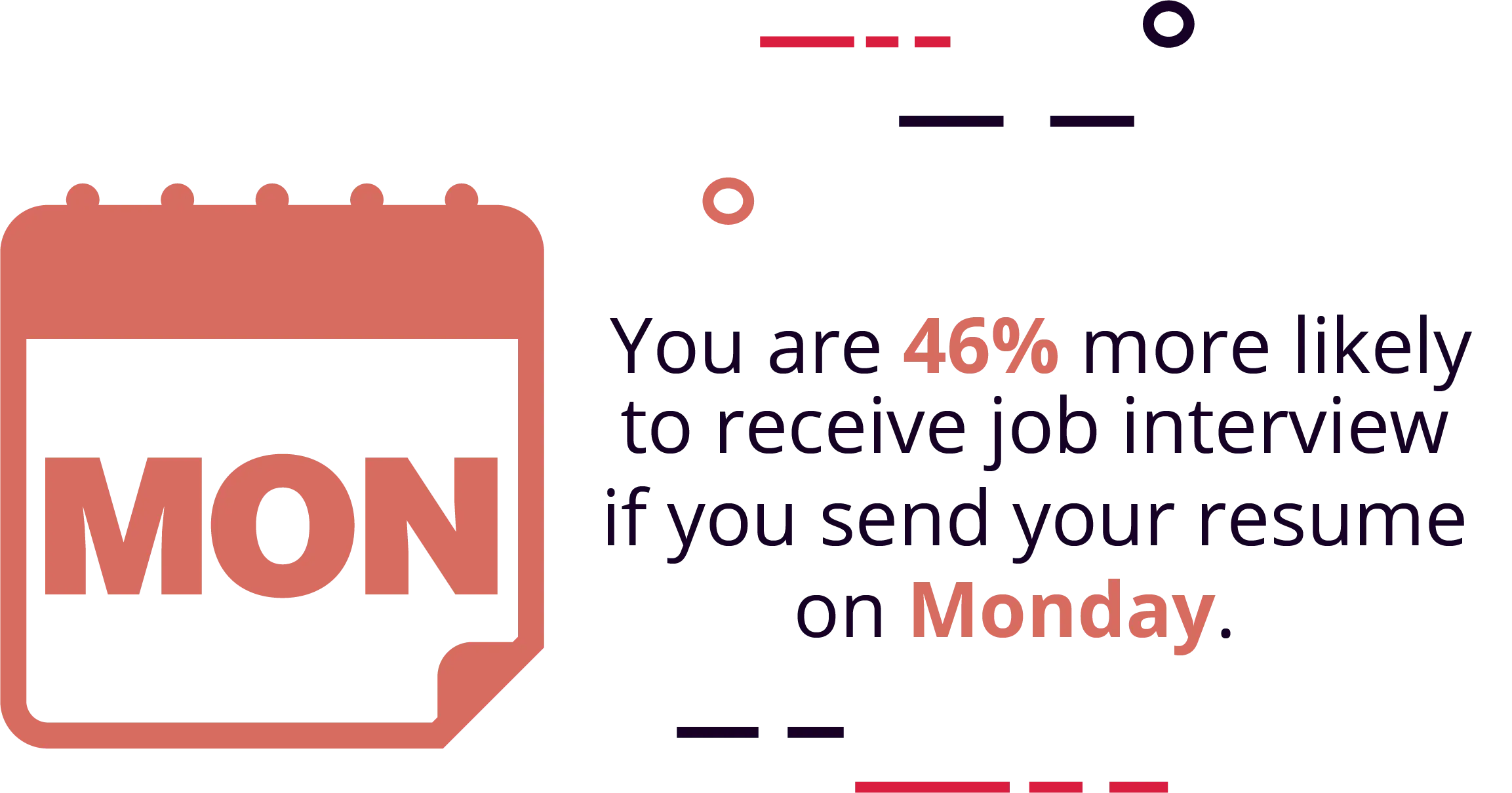 Resumes that are sent on a Monday are more likely to be read