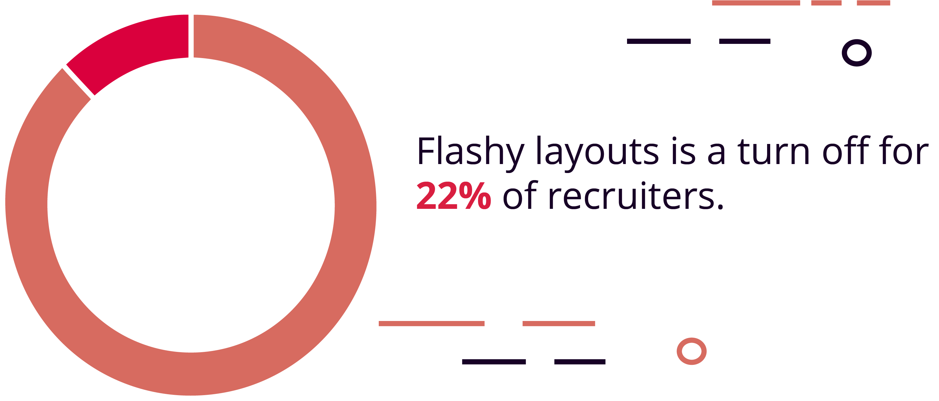 Flashy Layouts Are a Turn off for 22% of Recruiters and Hiring Managers