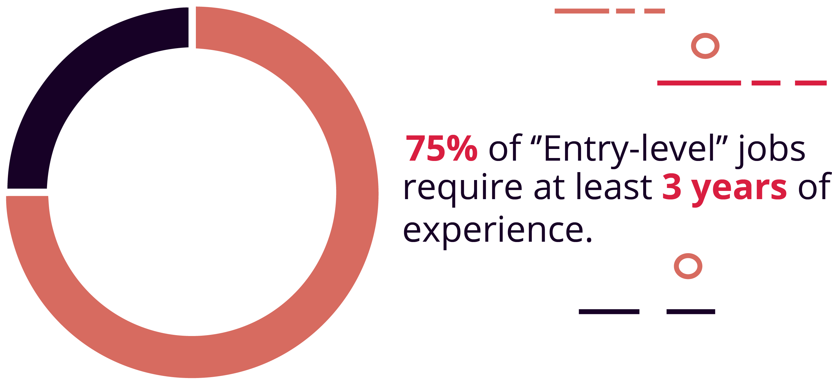 75% of “Entry-Level” Jobs Require 3+ Years of Experience