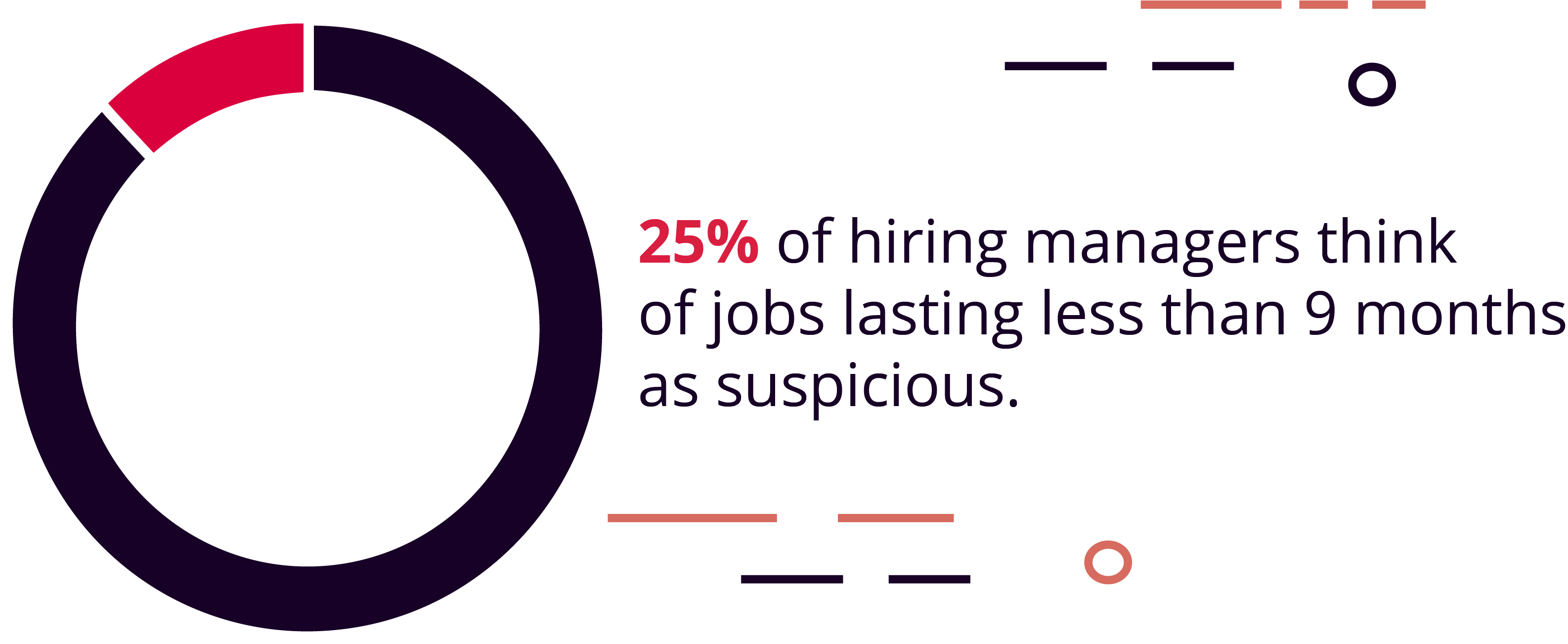 25% of Hiring Managers Look at Jobs Lasting Fewer Than 9 Months as Suspicious