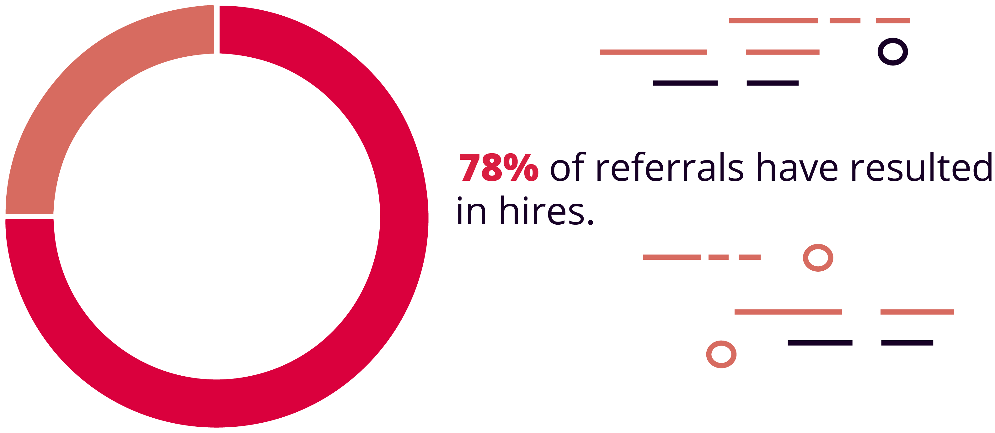 78% of referrals result in hires