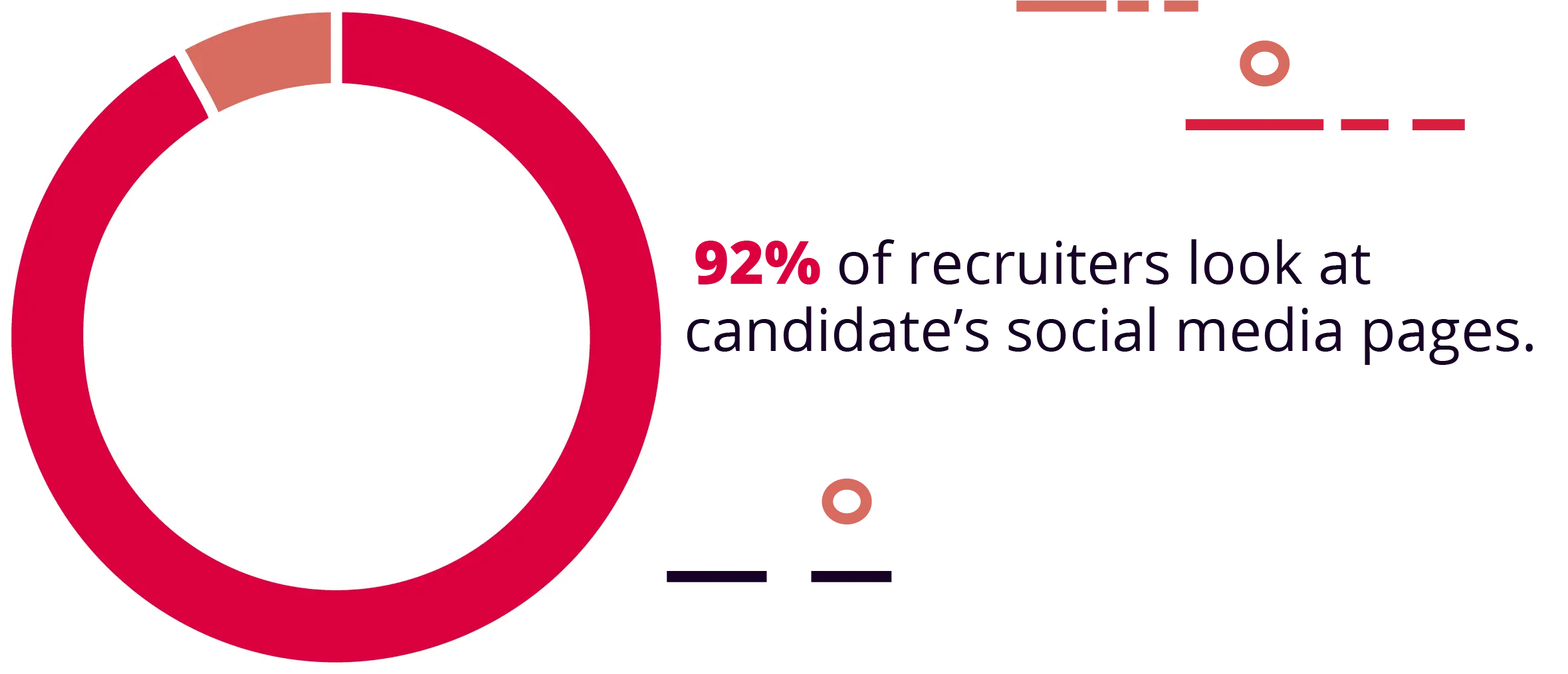 Social media use is an important factor in hiring for 92% of hiring managers