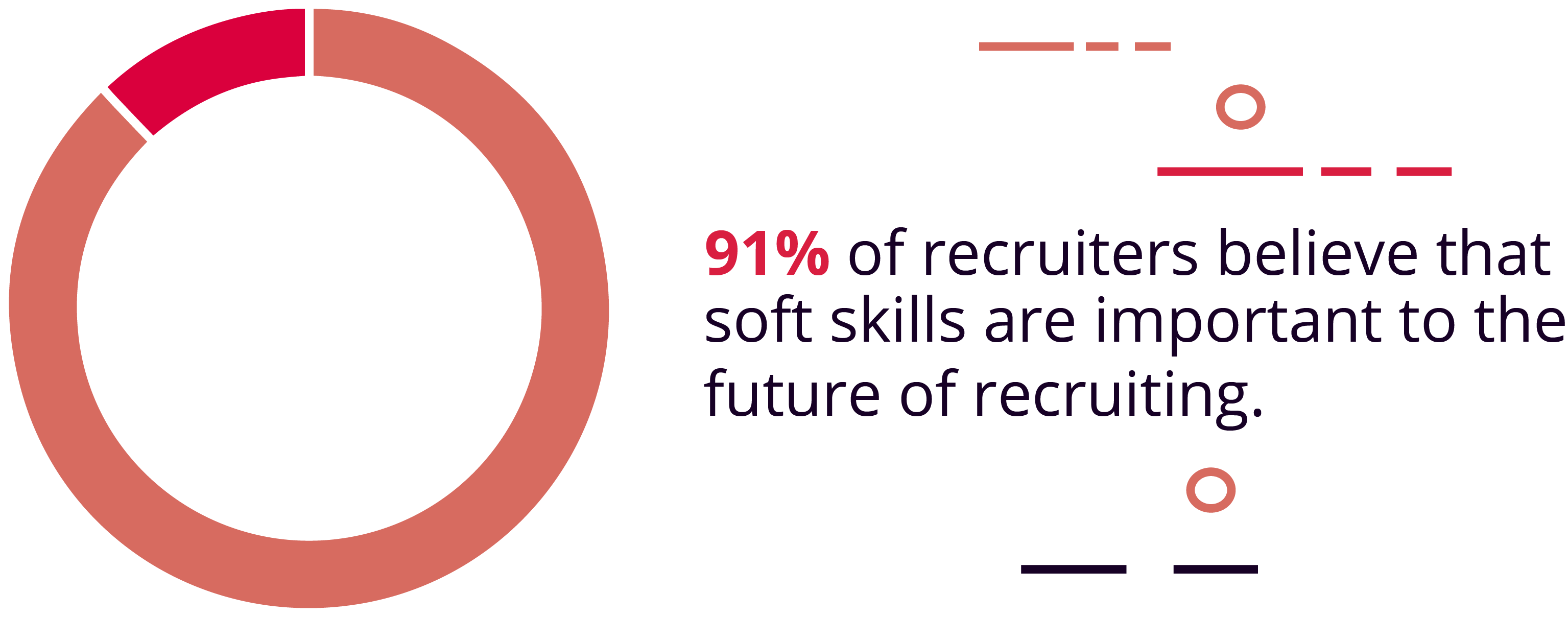 91% of Recruiters Believe Soft Skills Are Important to the Future of Recruiting