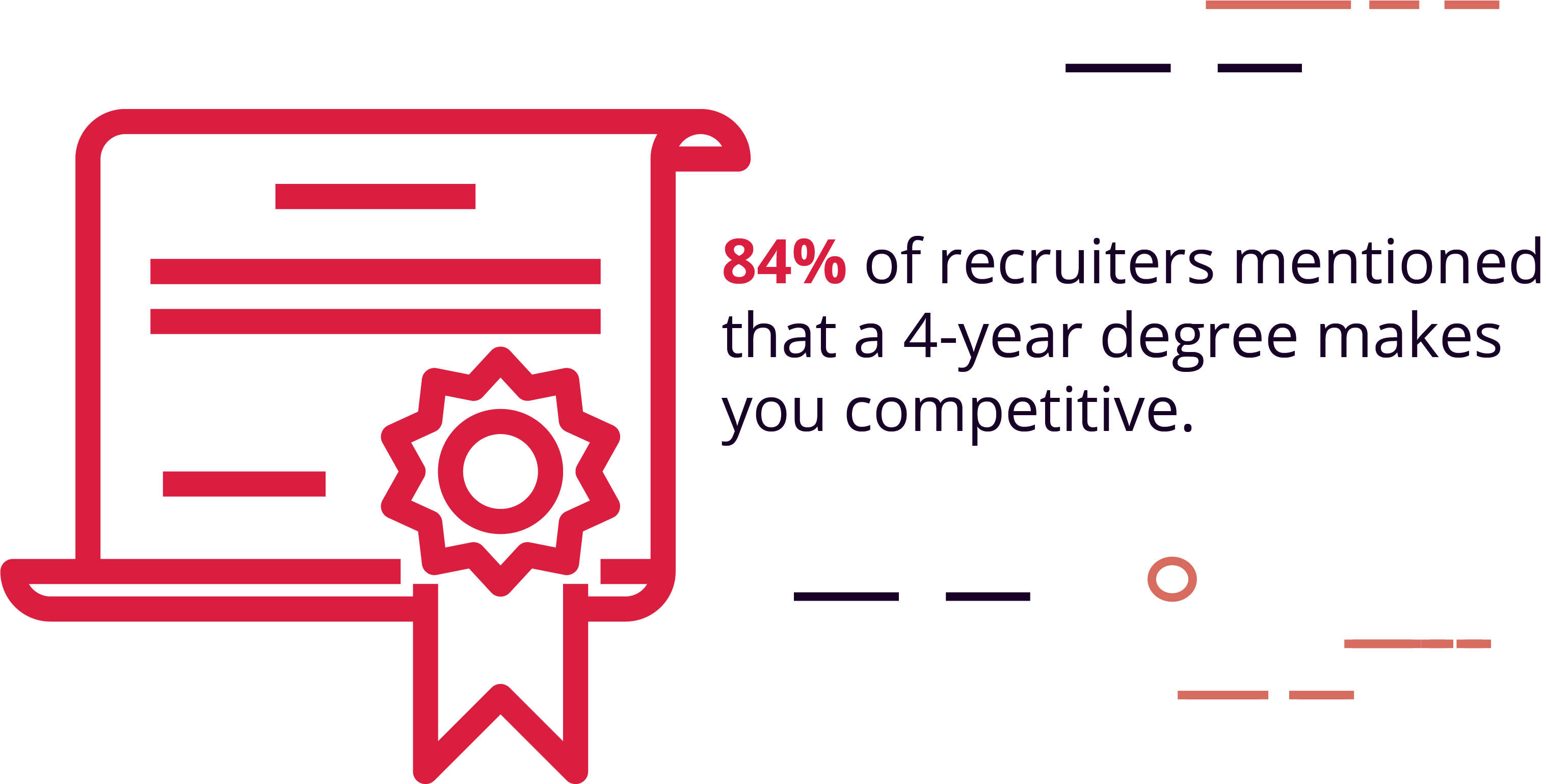 A 4-Year Degree Makes You Competitive, According to 87% of Recruiters