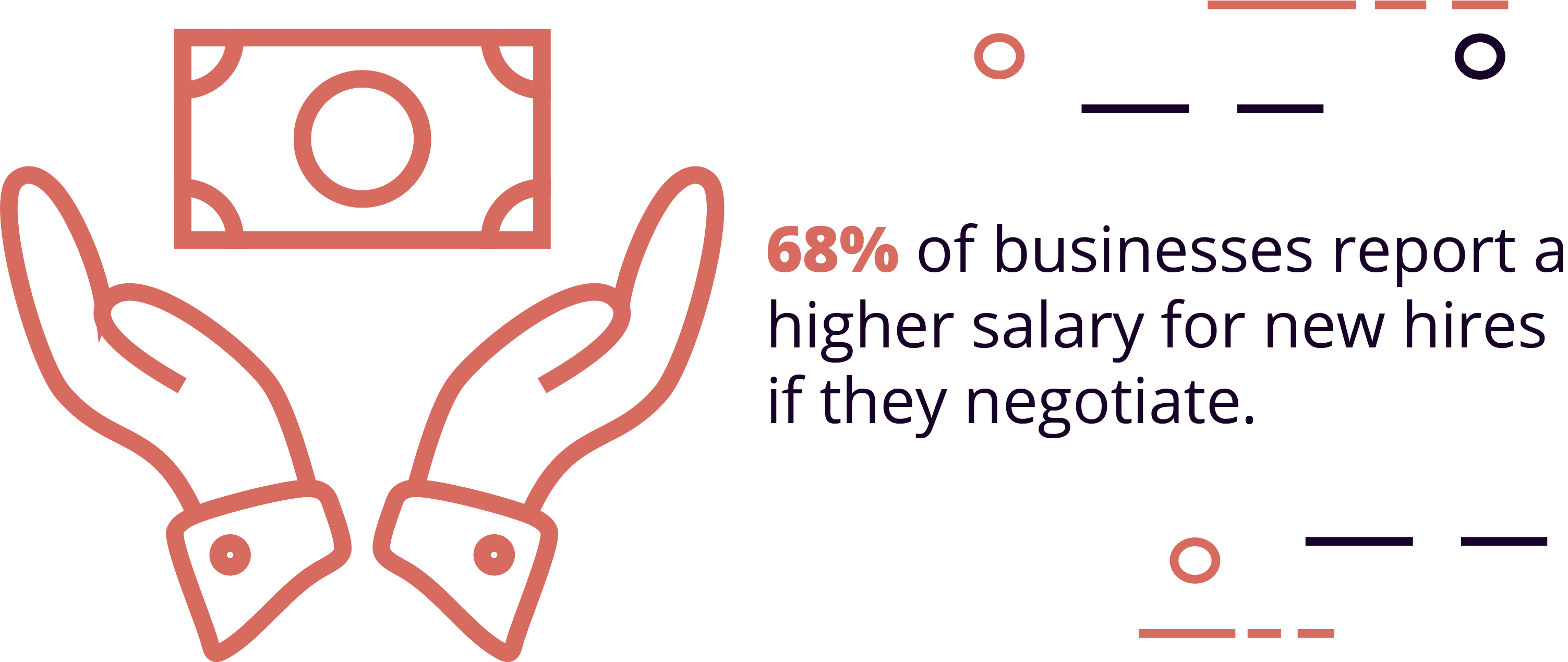 68% of Businesses Report Higher Salaries for New Hires Due to Salary Negotiation