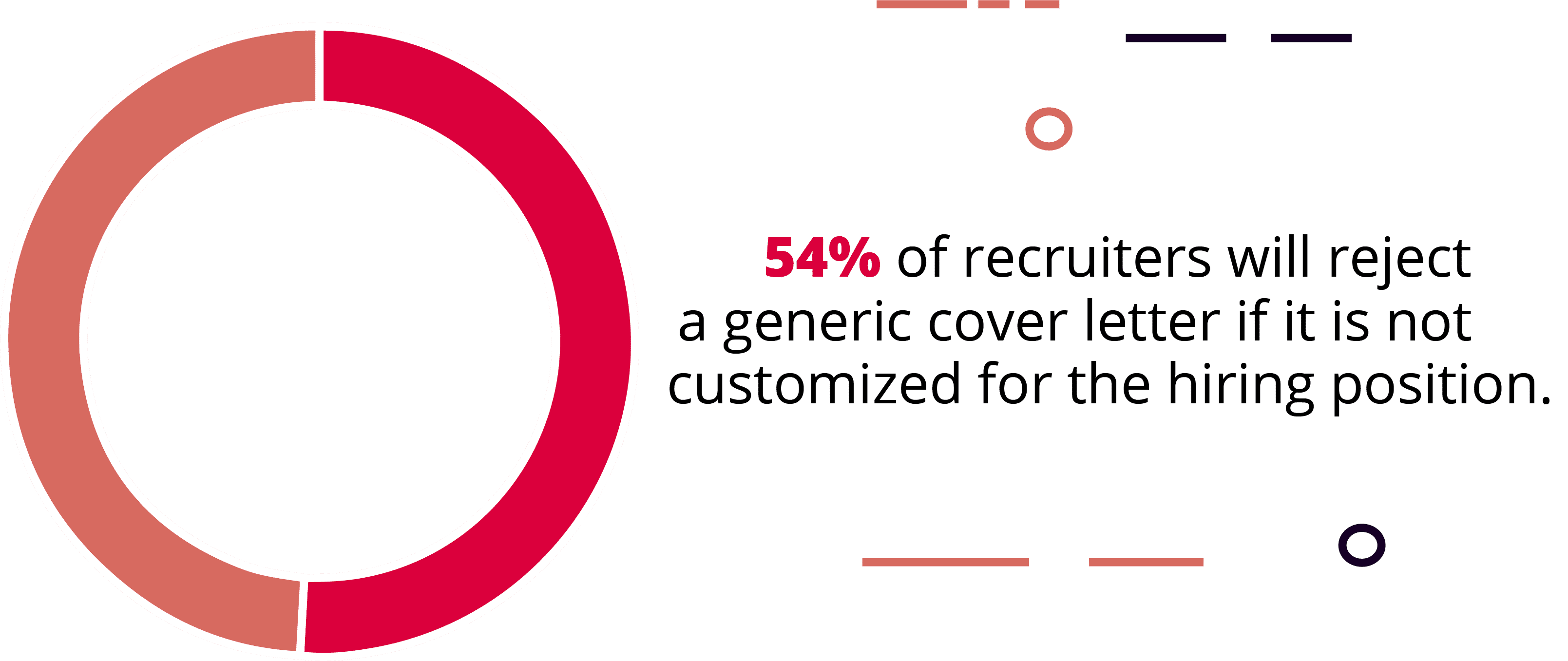 54% of Hiring Managers Will Reject a Generic Cover Letter That Is Not Customized for the Position