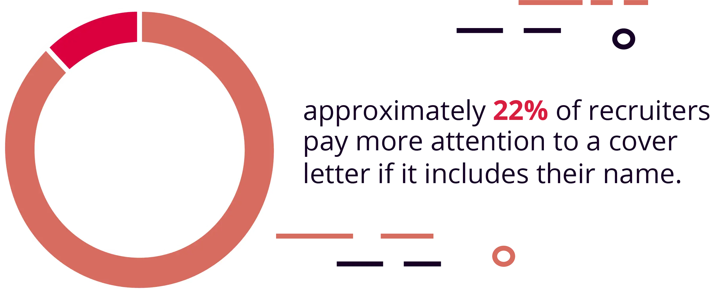 Addressing the hiring committee by name helps you 84%