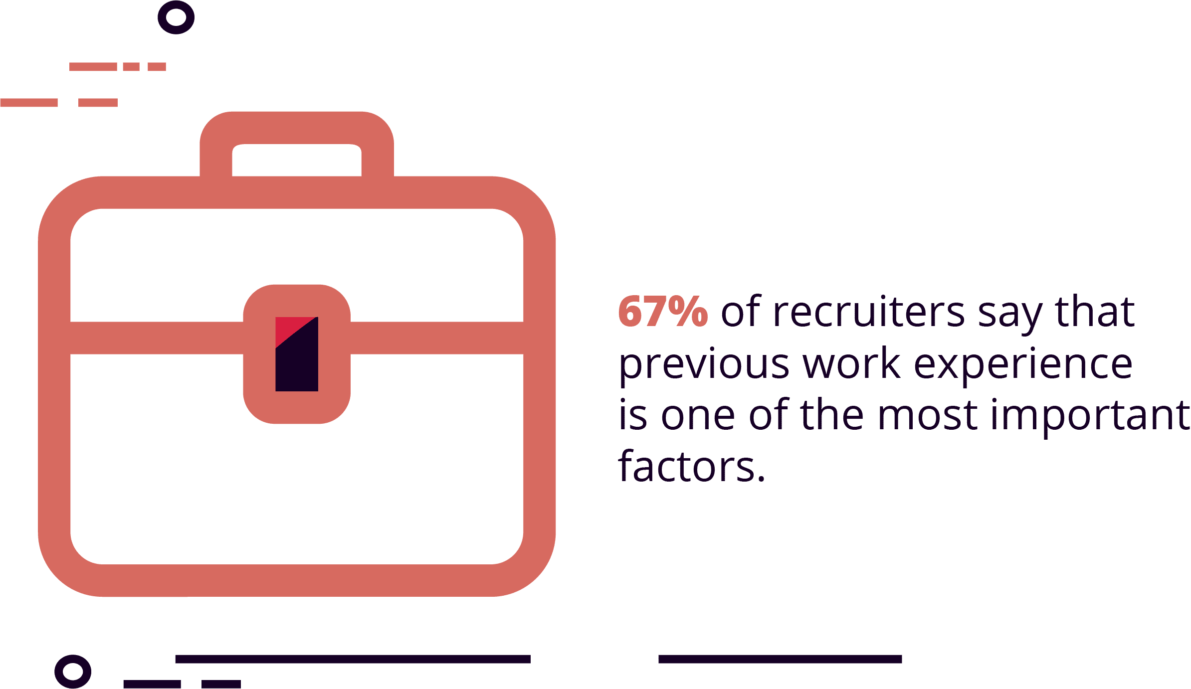 67% of recruiters say that job experience is the most important part of the resume