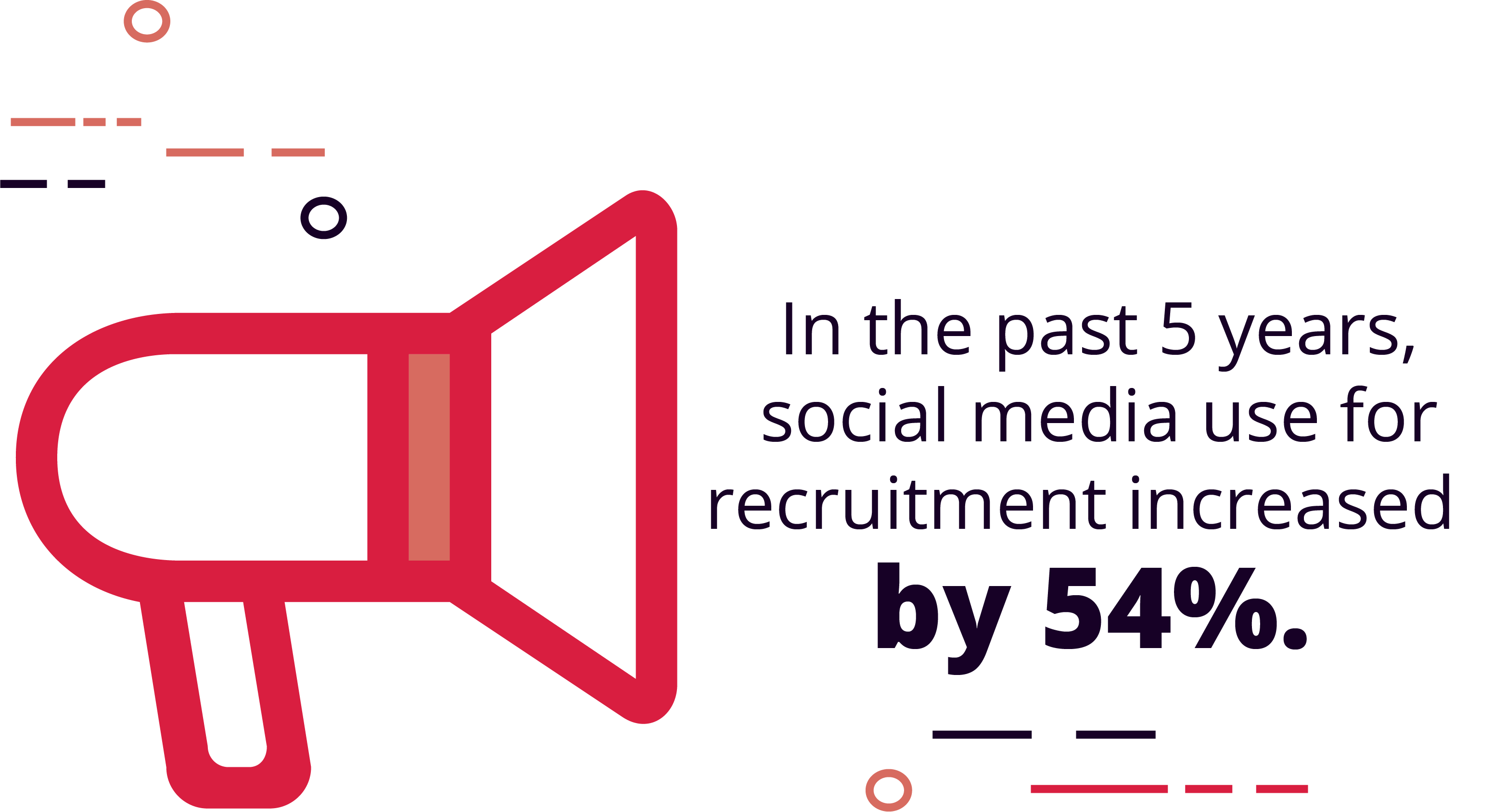 Social media use for recruiting has increased by 54% in the past 5 years