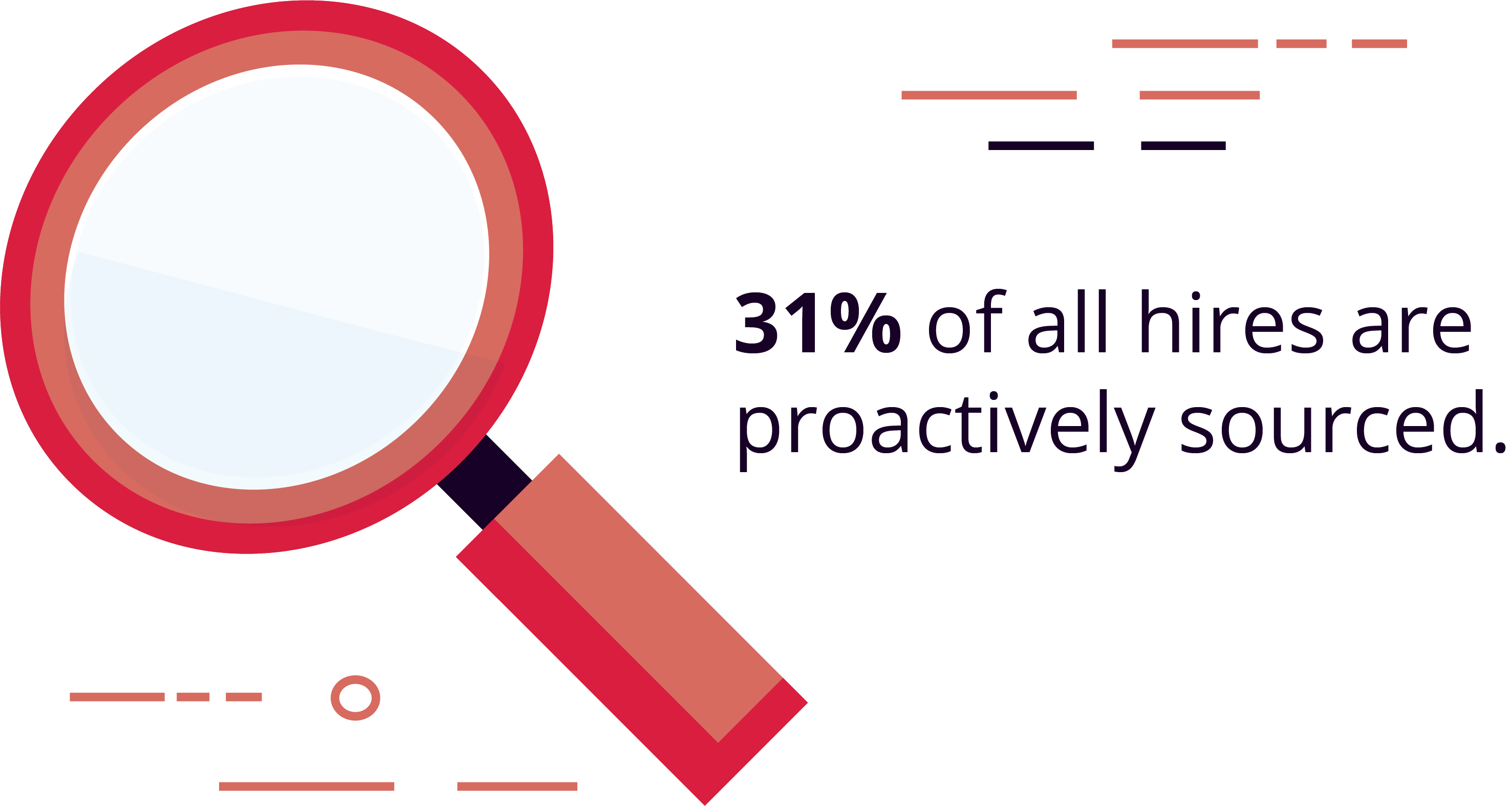 31% of all hires are proactively sourced