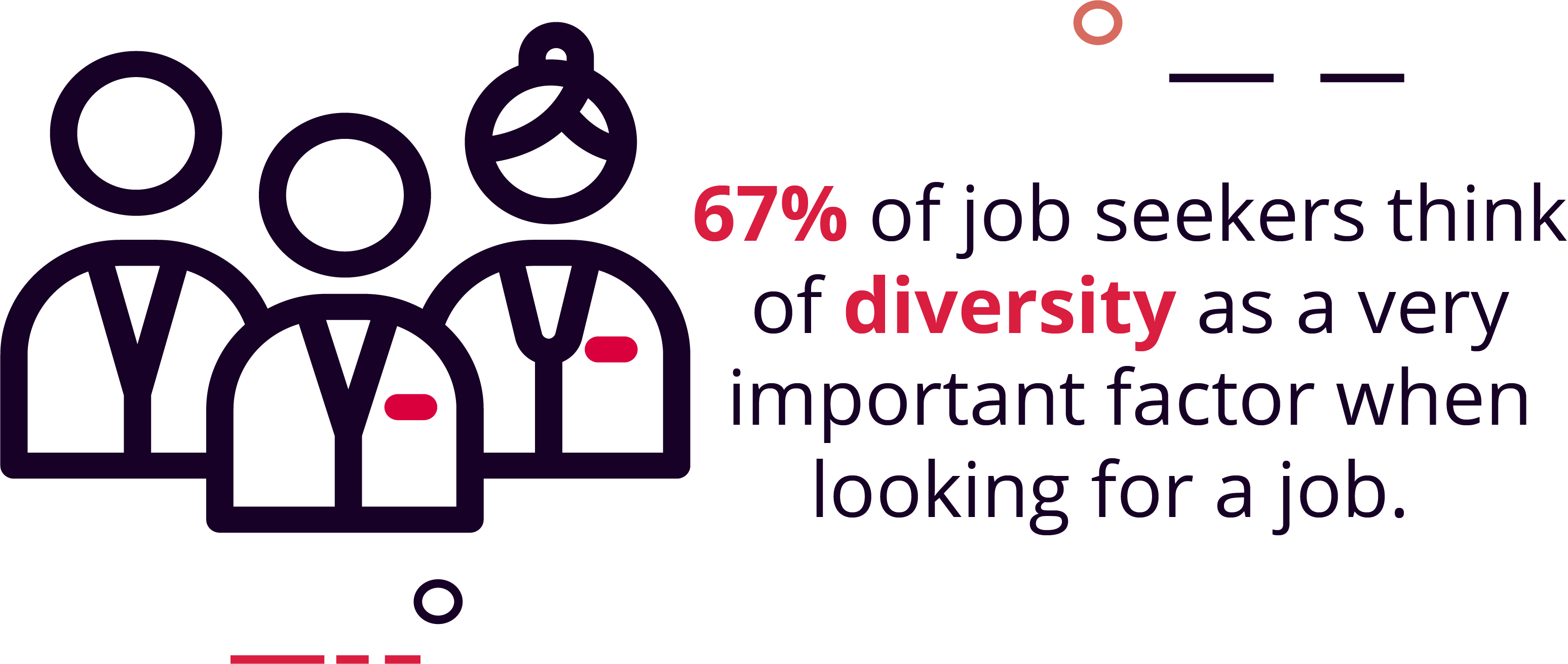 67% of candidates said that a diverse team is an important job factor