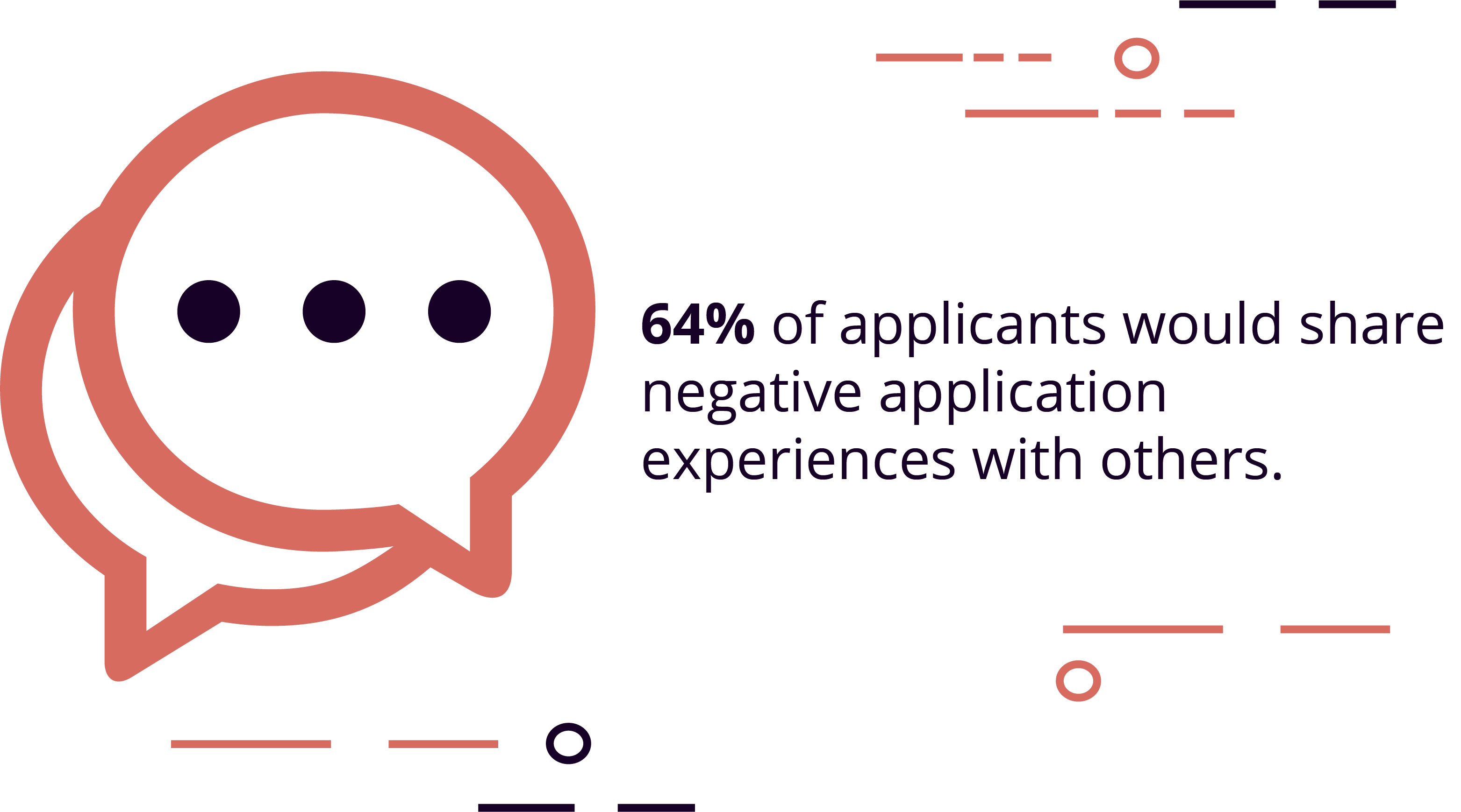 64% of applicants would share negative application experiences with others