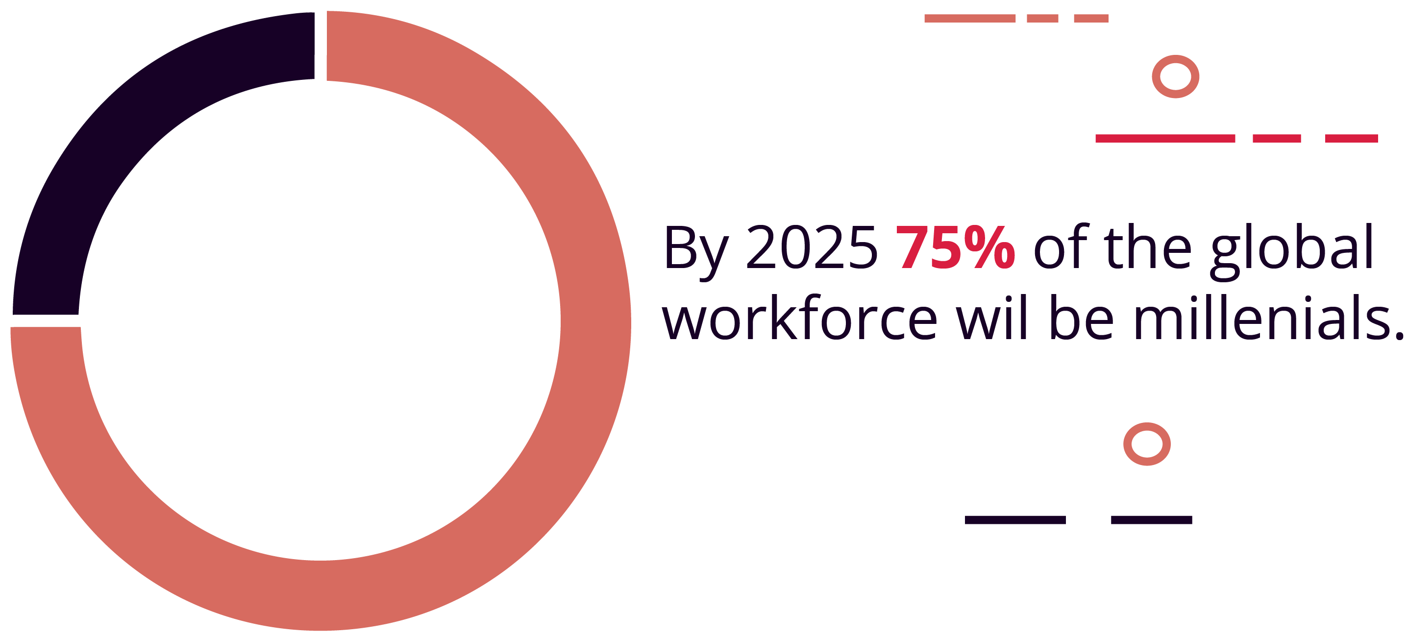 By 2025, 75% of the global workforce will be millennials