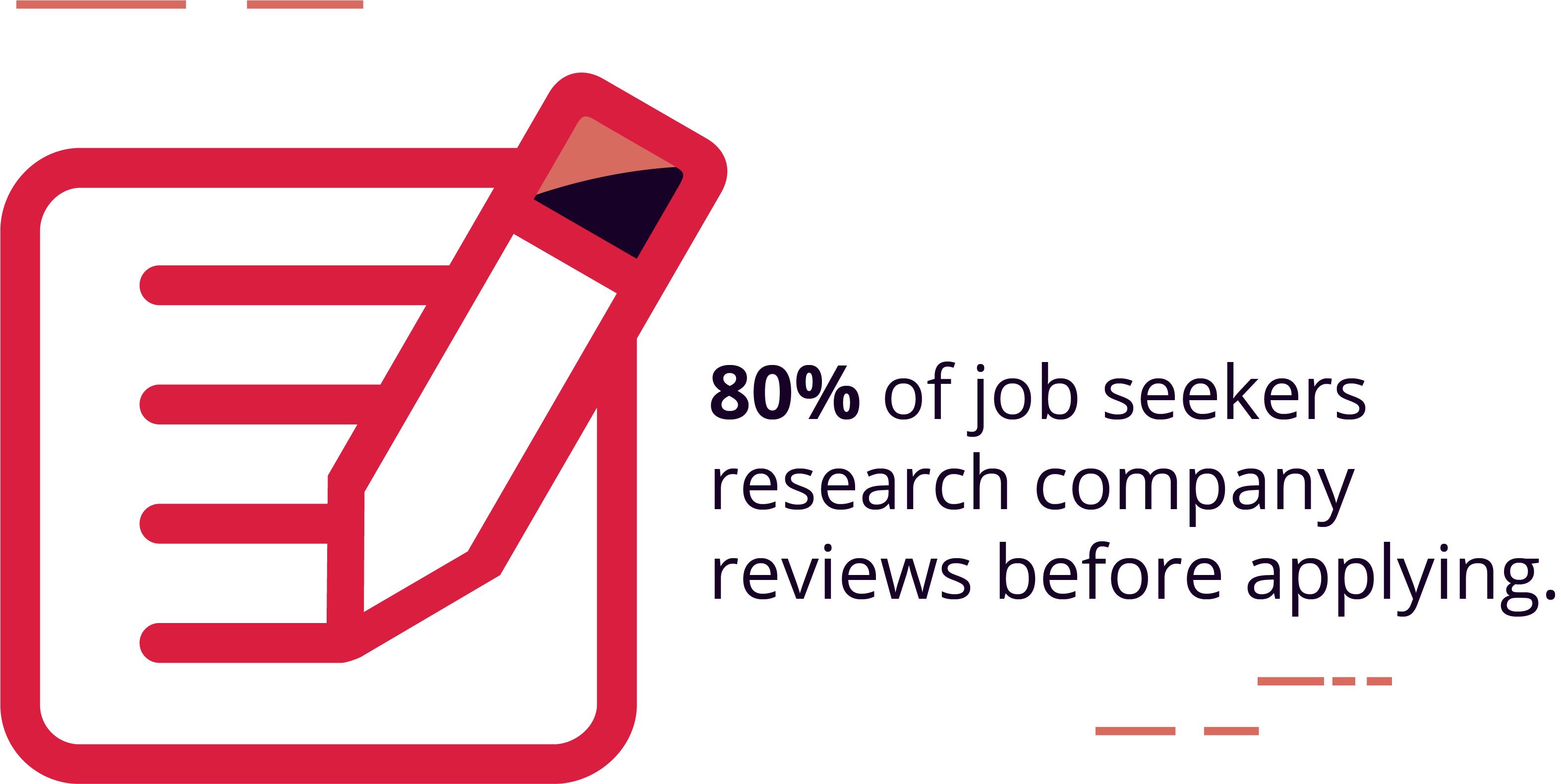 80% of job seekers research company reviews before deciding to apply