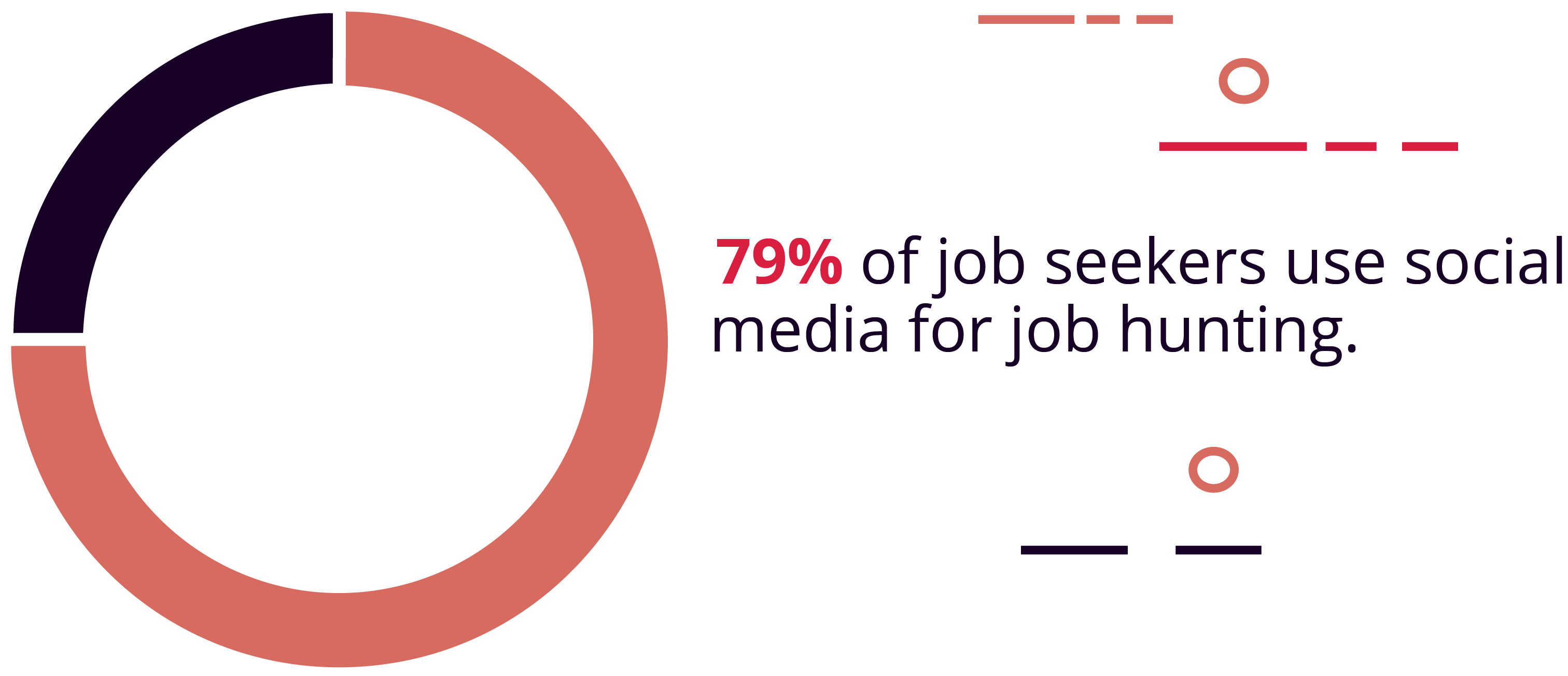 79% of job seekers use social media to find jobs