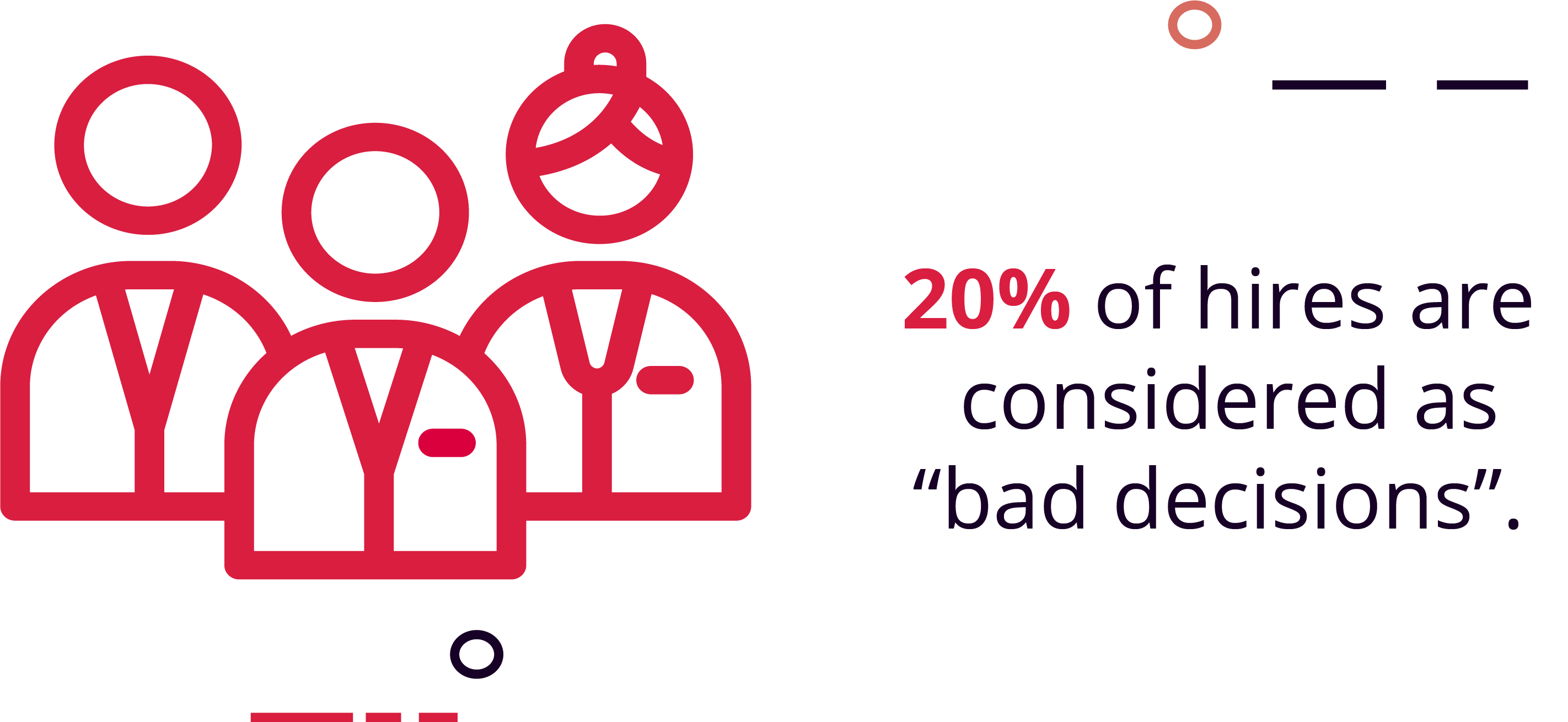 20% of hires are considered “bad decisions”