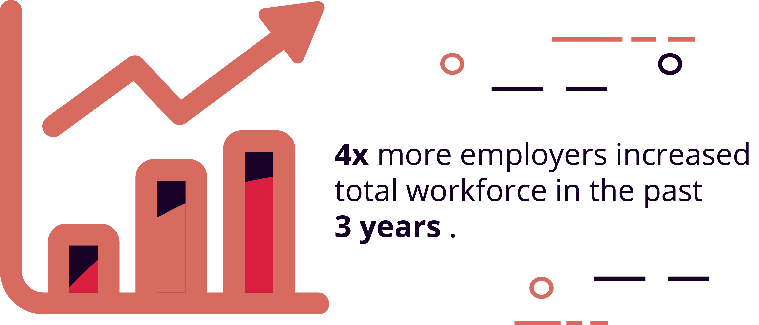 4 times more employers increased total workforce than decreased total workforce in the past 3 years