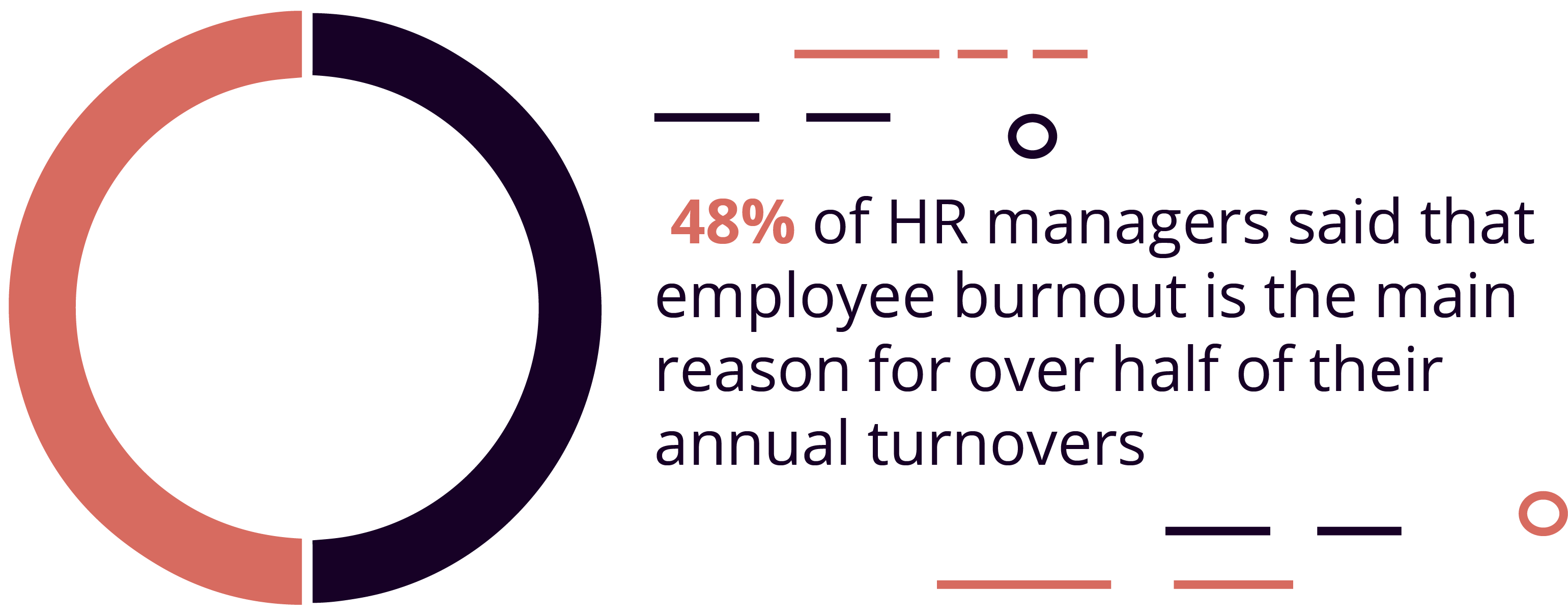 Employee burnout is responsible for over half of workforce turnovers each year