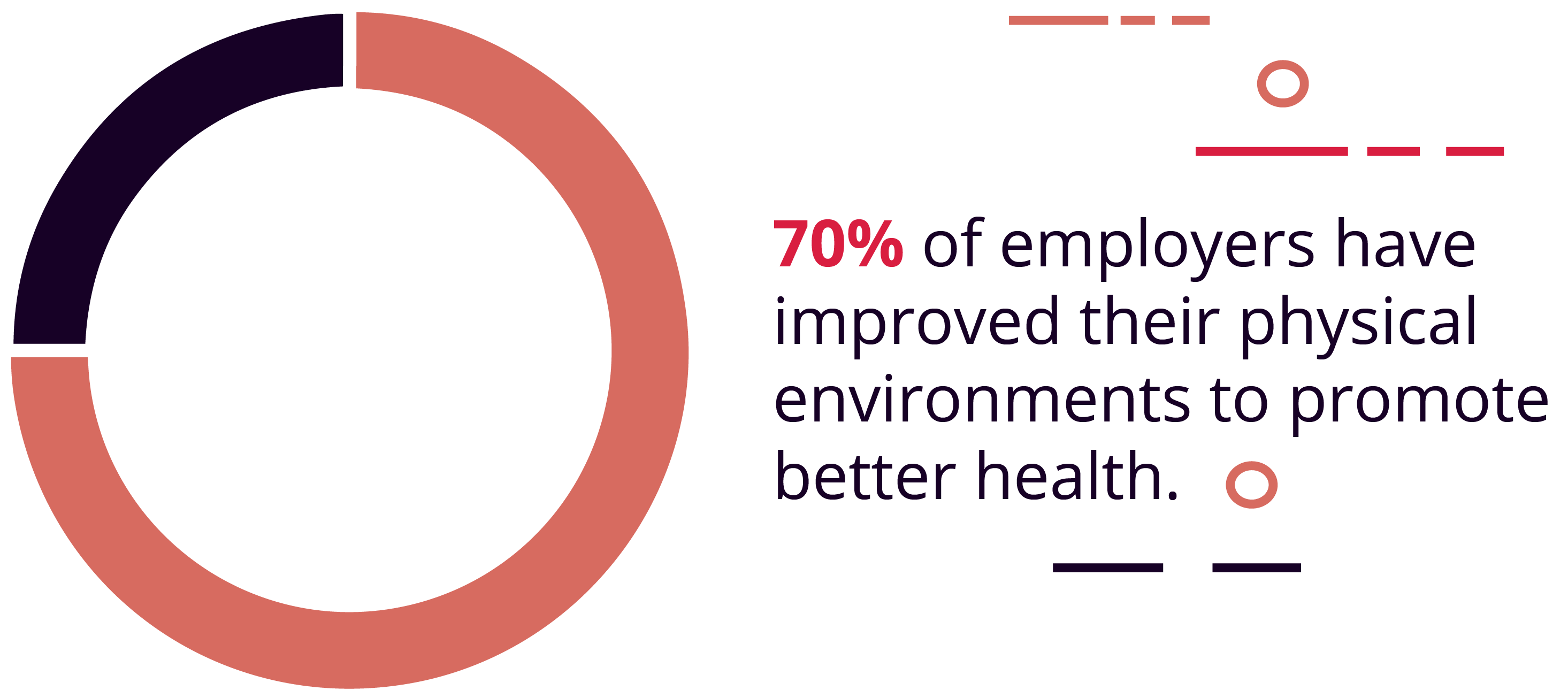 70% of employers have improved their physical environments to promote better health